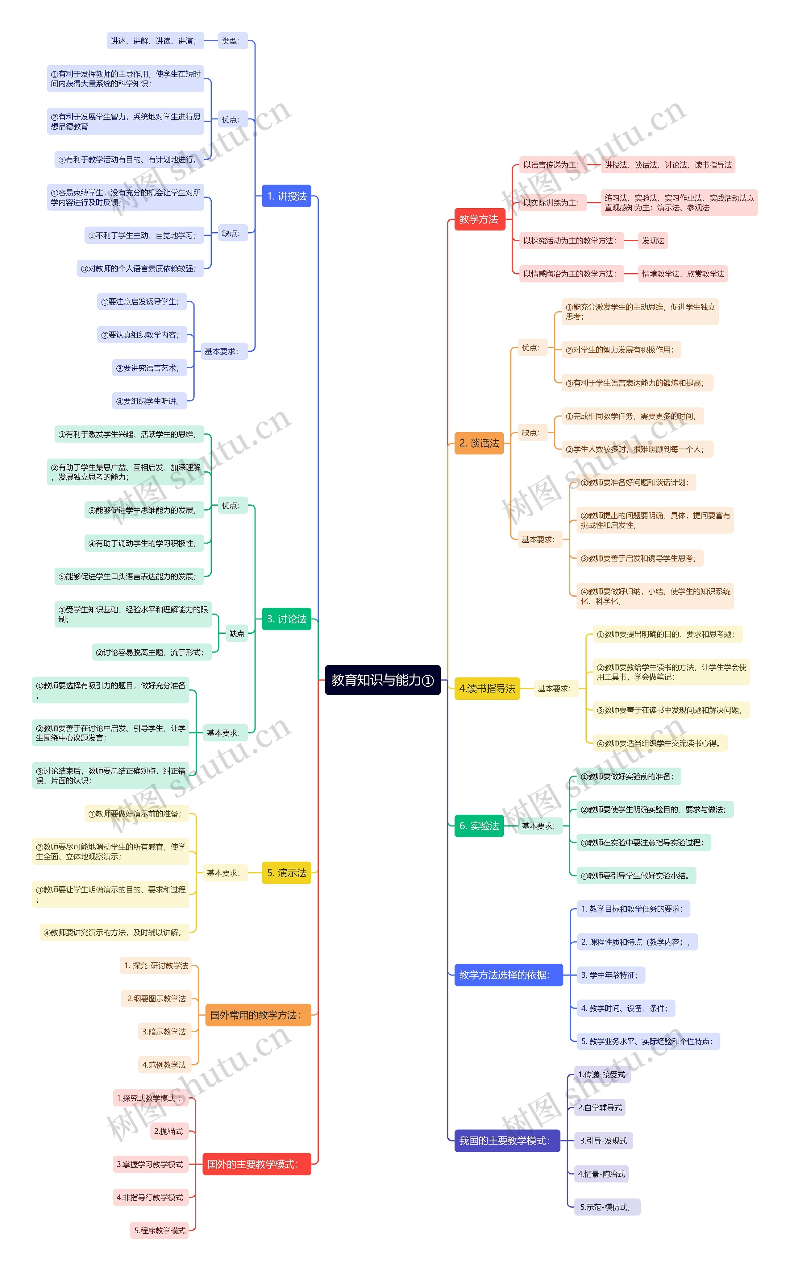 《教育知识与能力》一思维导图