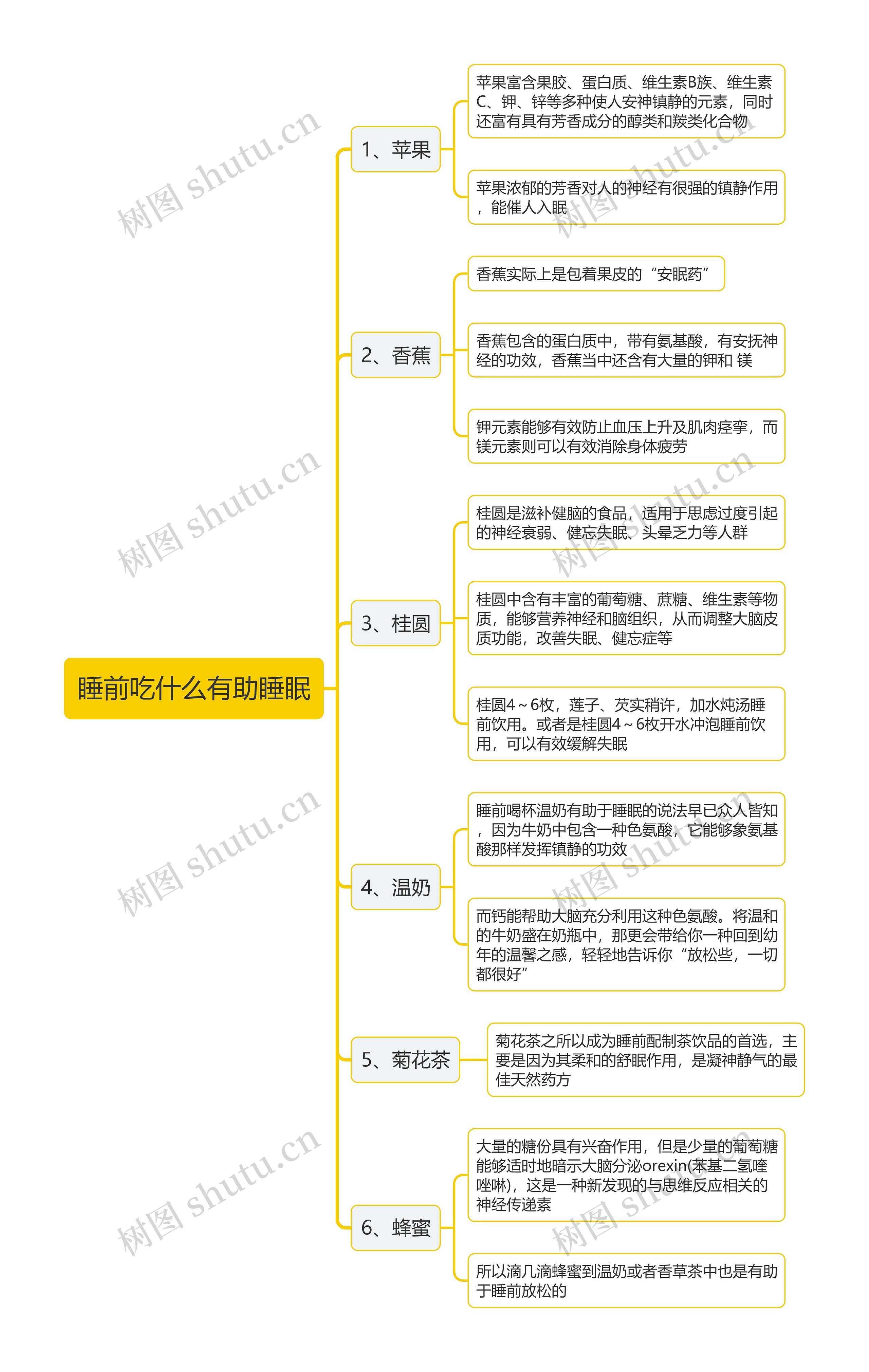 睡前吃什么有助睡眠思维导图