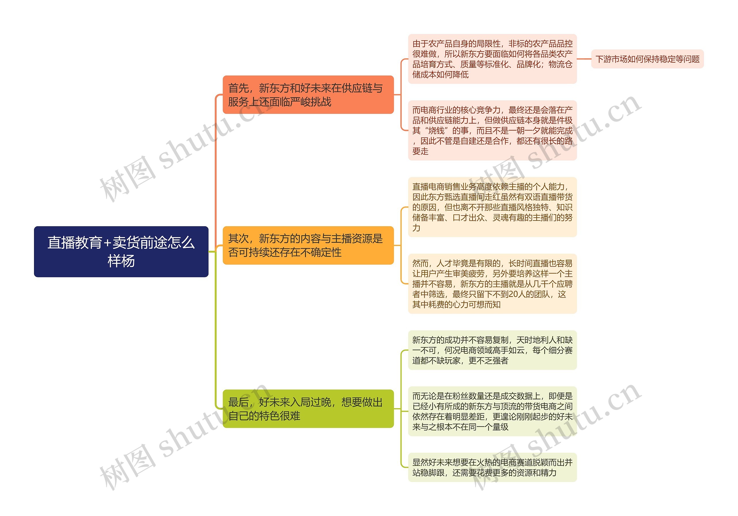 直播教育+卖货前途怎么样杨思维导图