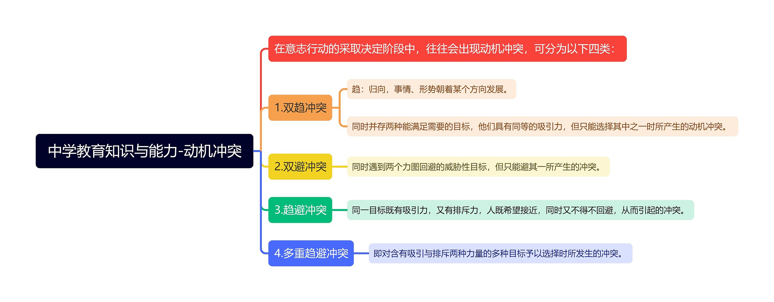 中学教育知识与能力-动机冲突思维导图