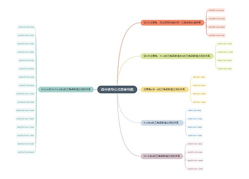 高中诱导公式思维导图