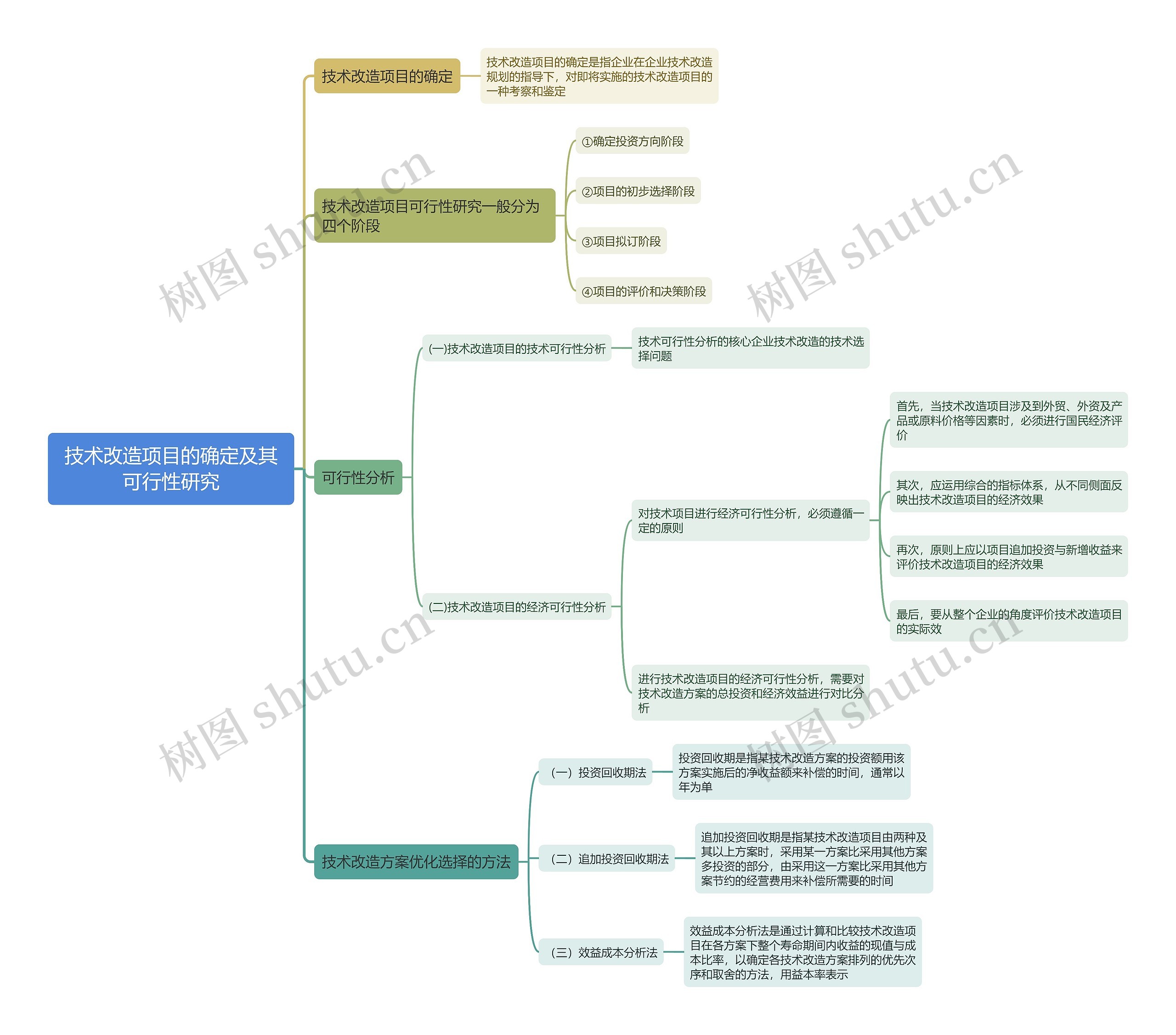技术改造项目的确定及其可行性研究思维导图高清图 技术改造项目的确定及其可行性研究思维导图