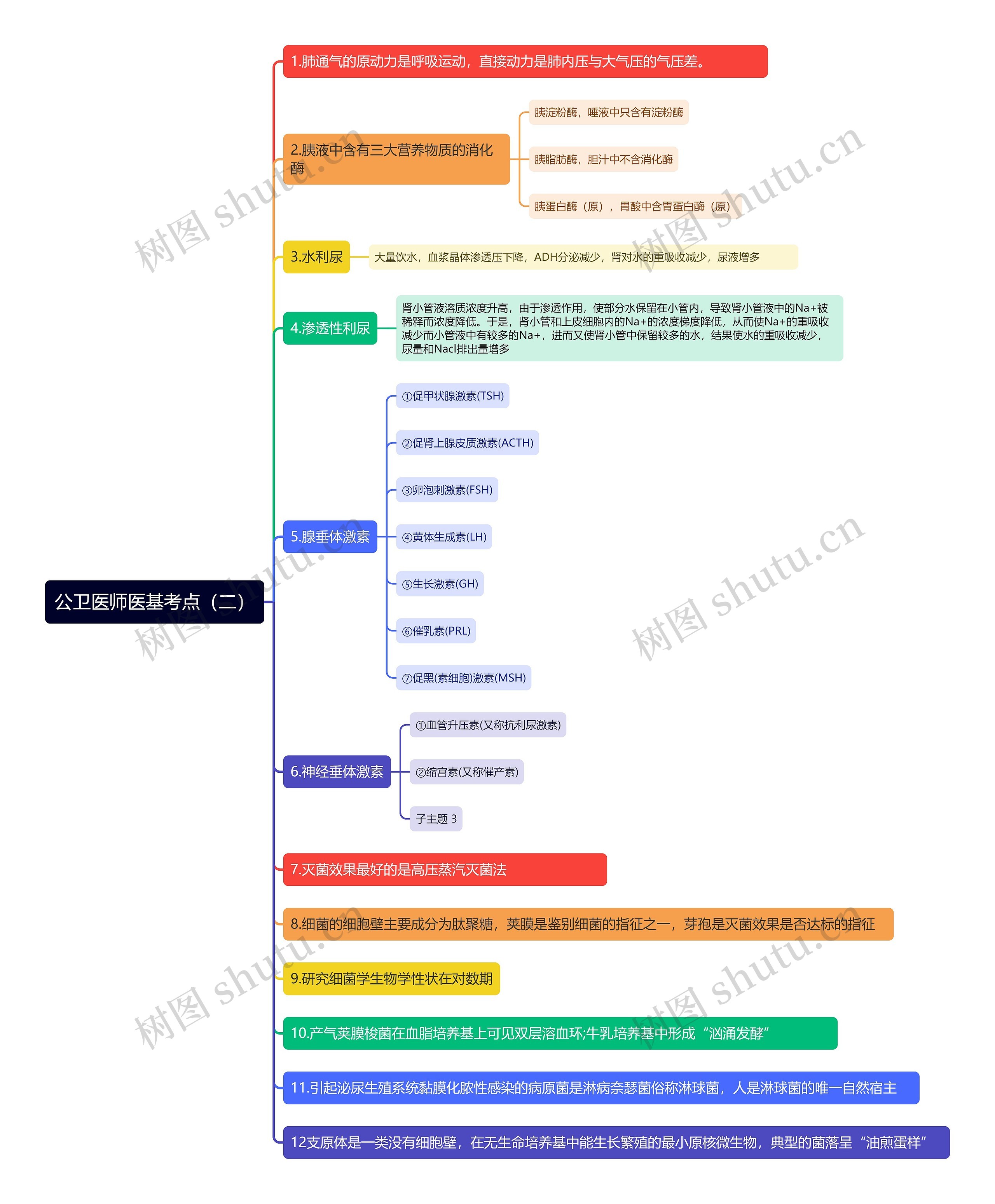 公卫医师医基考点（二）