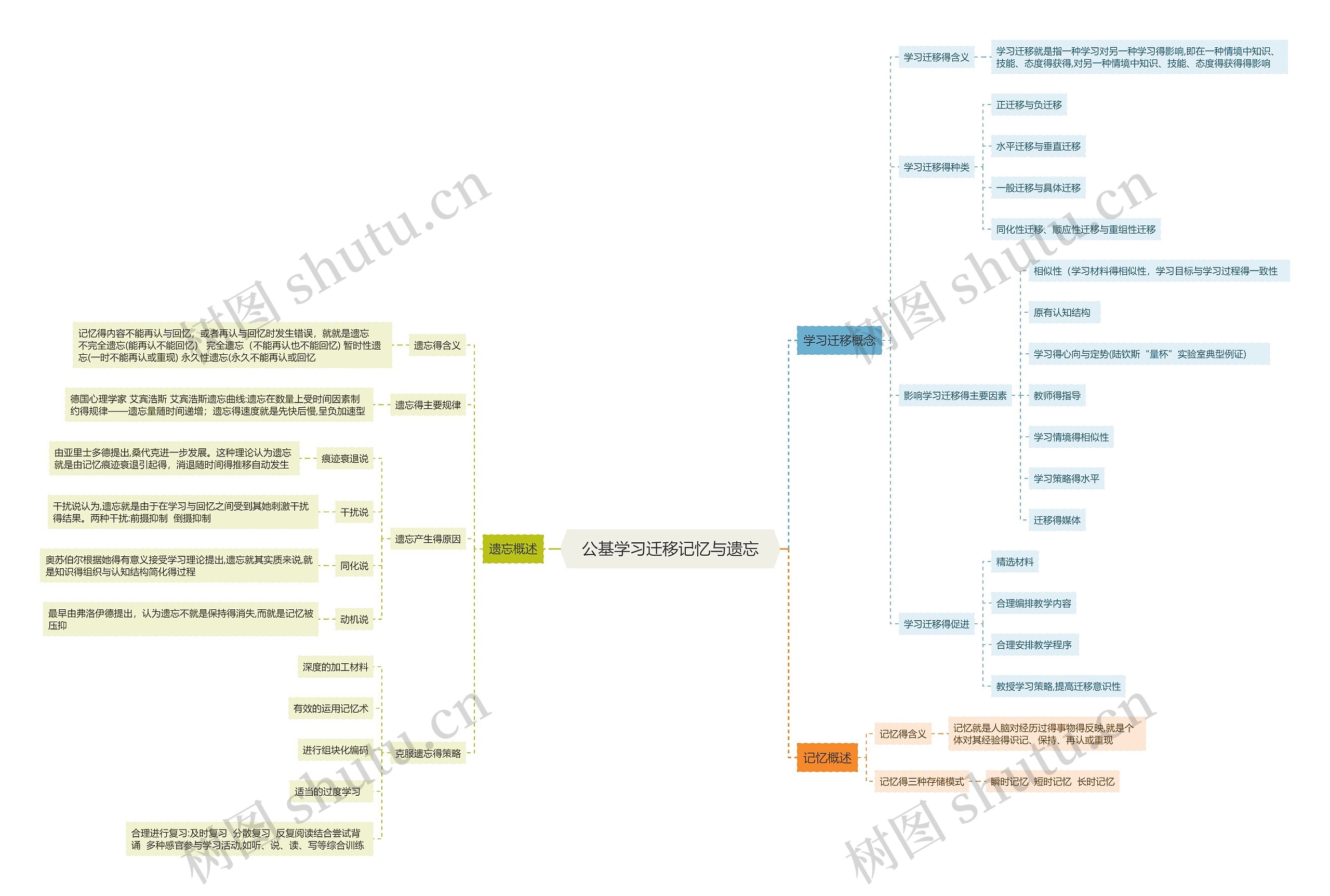 公基学习迁移记忆与遗忘思维导图