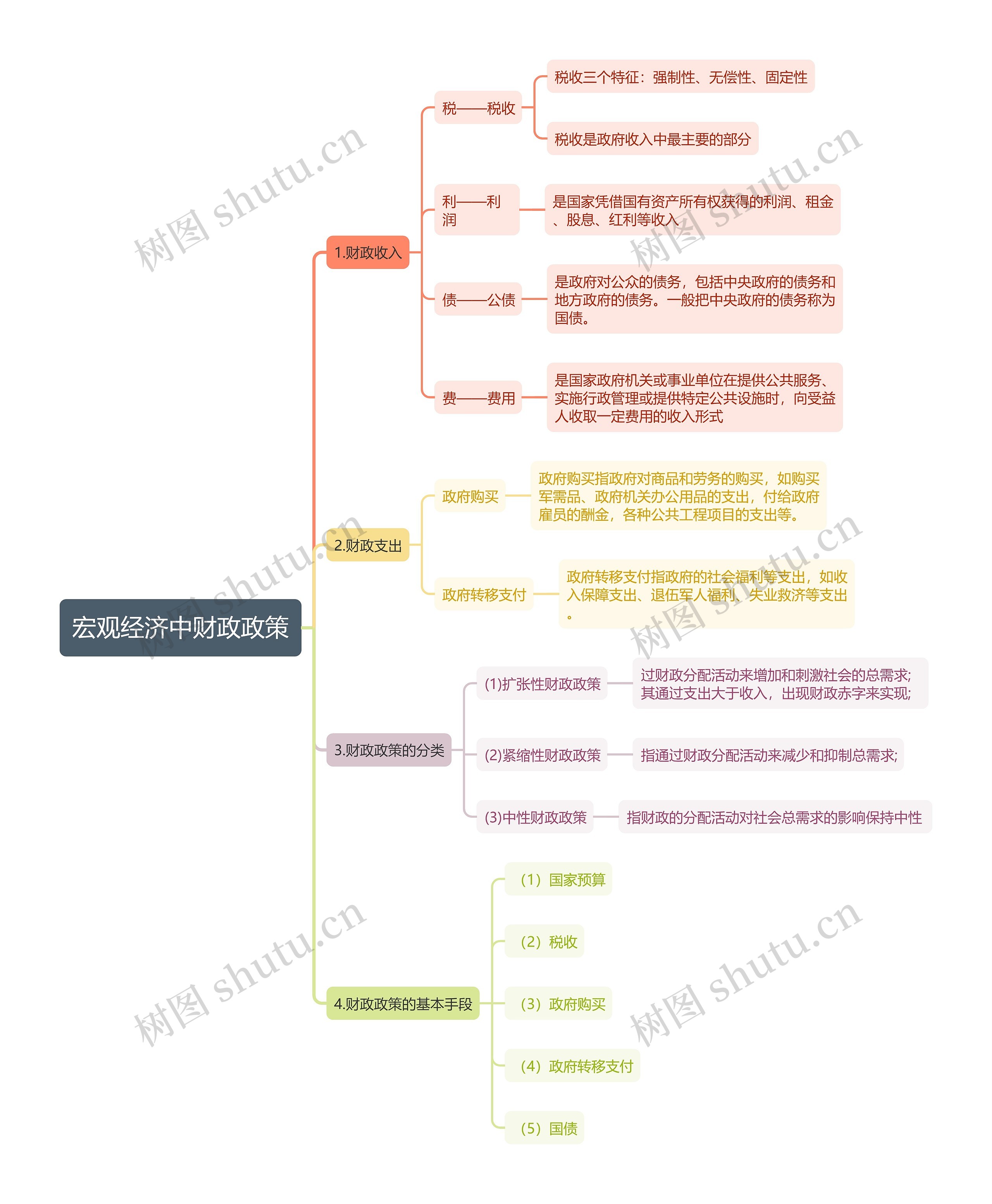 宏观经济中财政政策思维导图