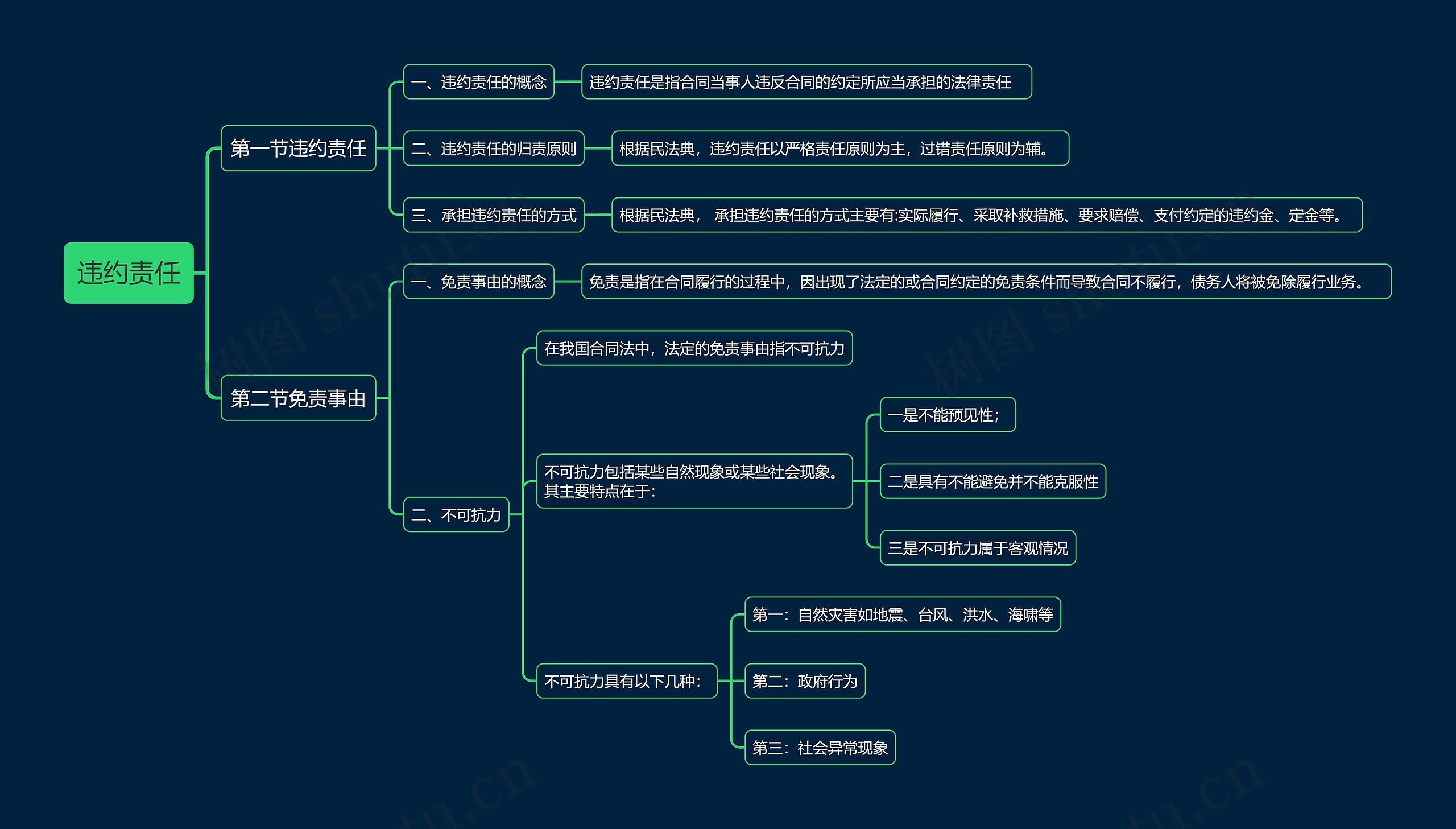 违约责任思维导图