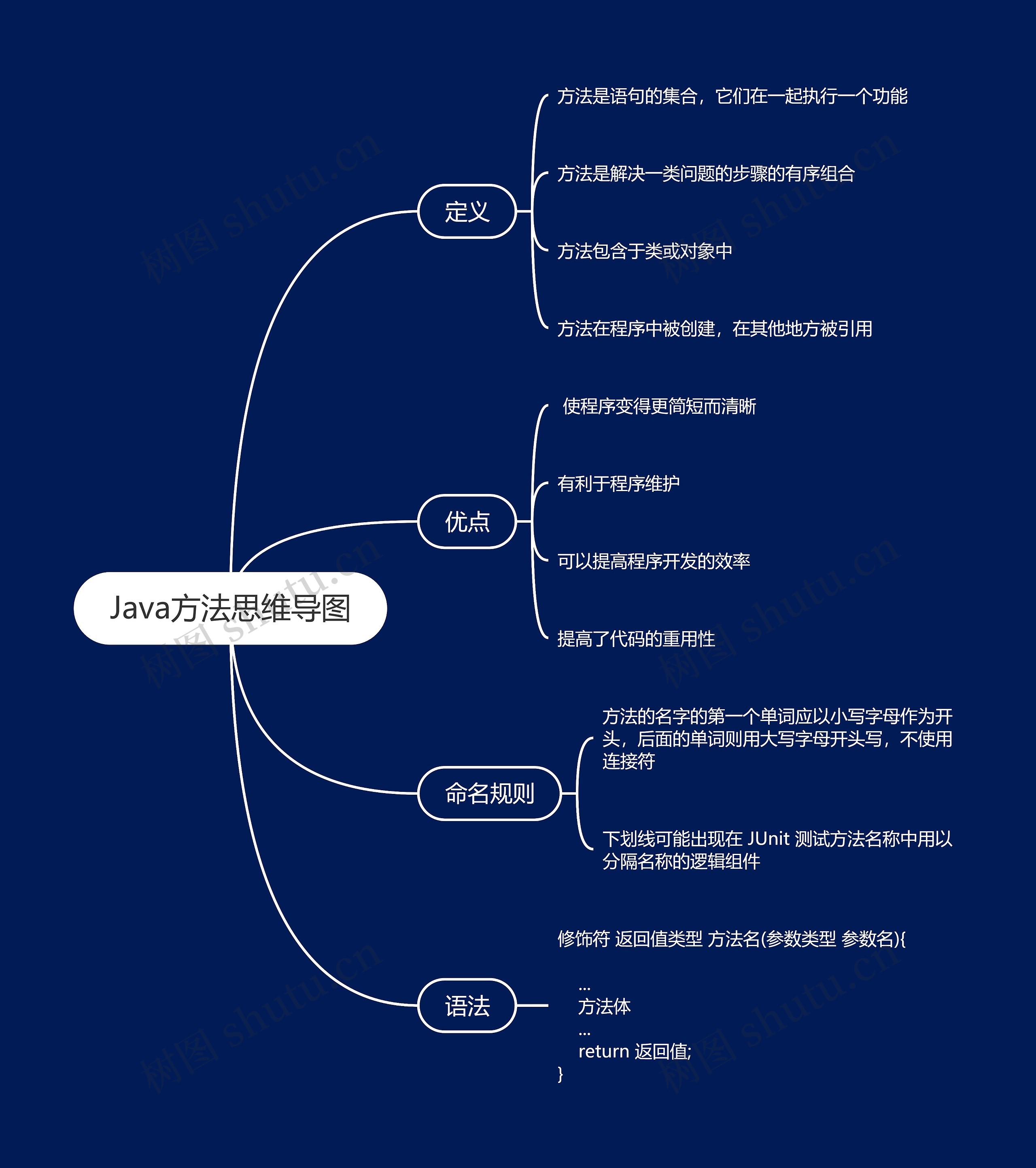 Java方法思维导图