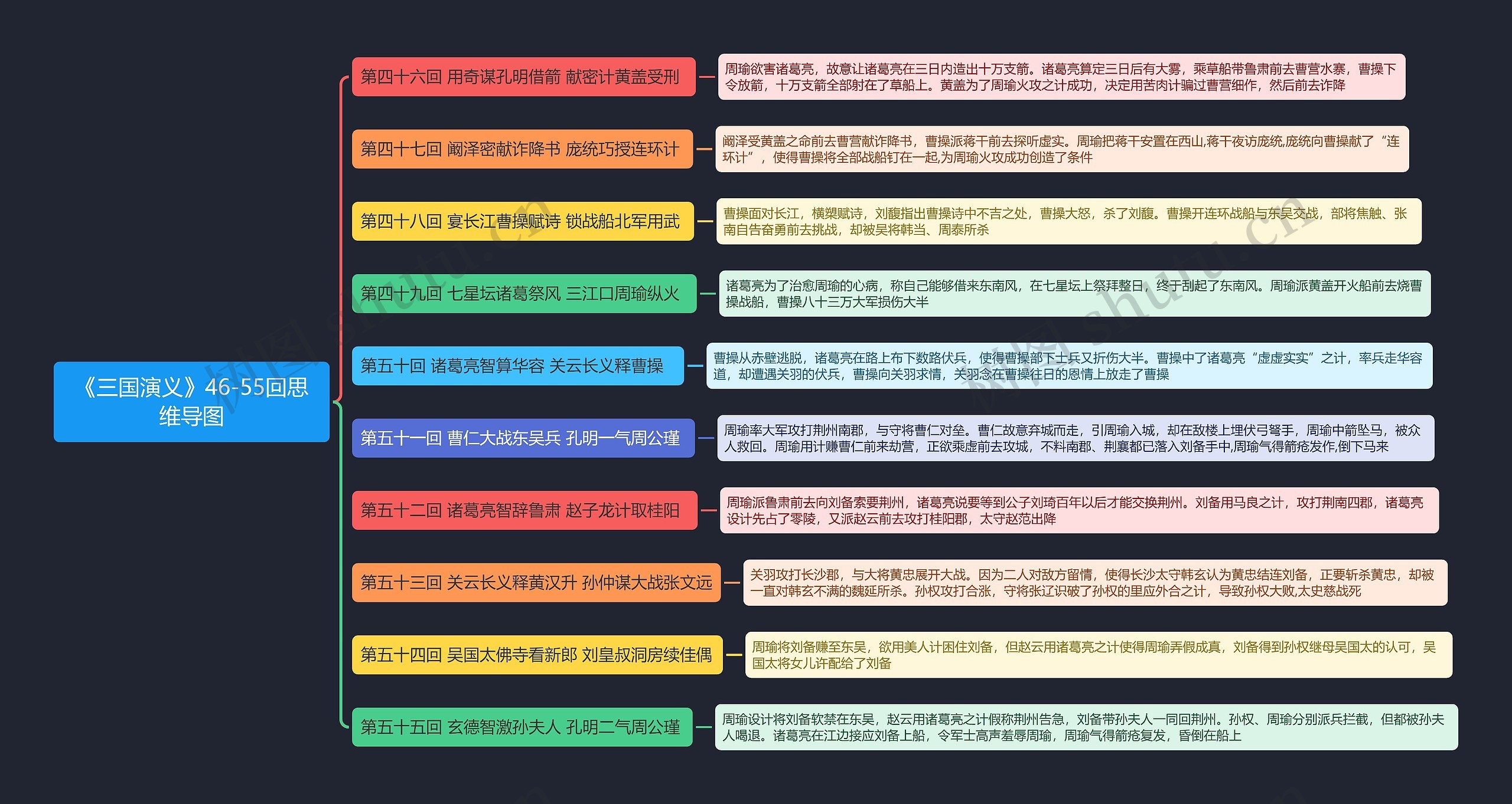 《三国演义》46-55回思维导图