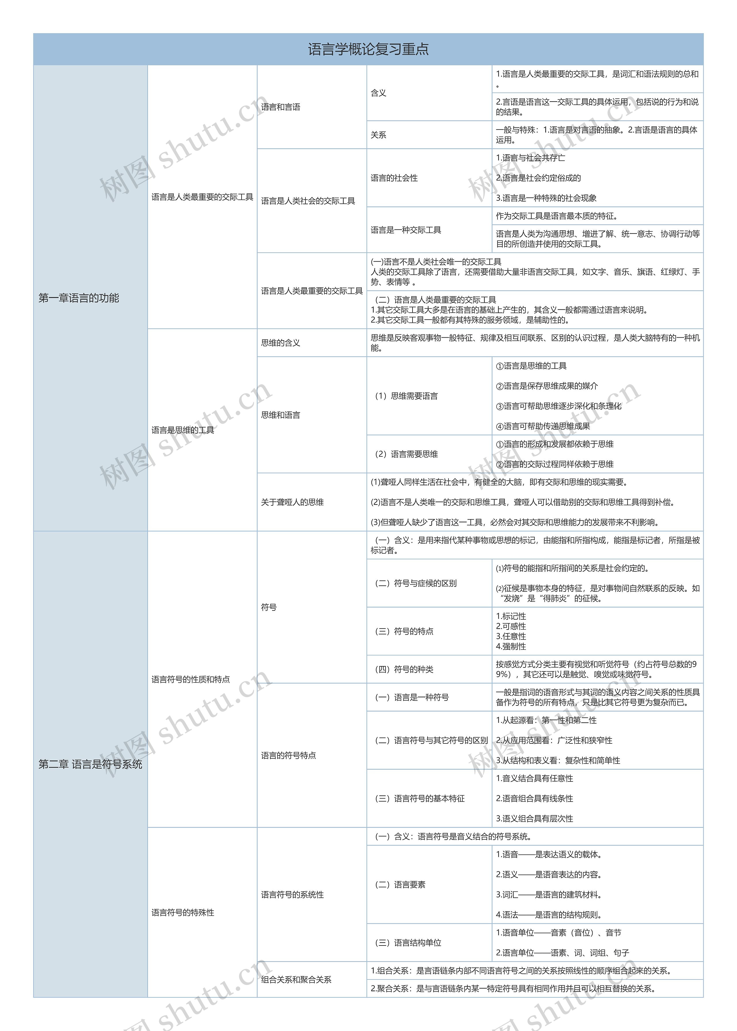 语言学概论复习重点树形表格