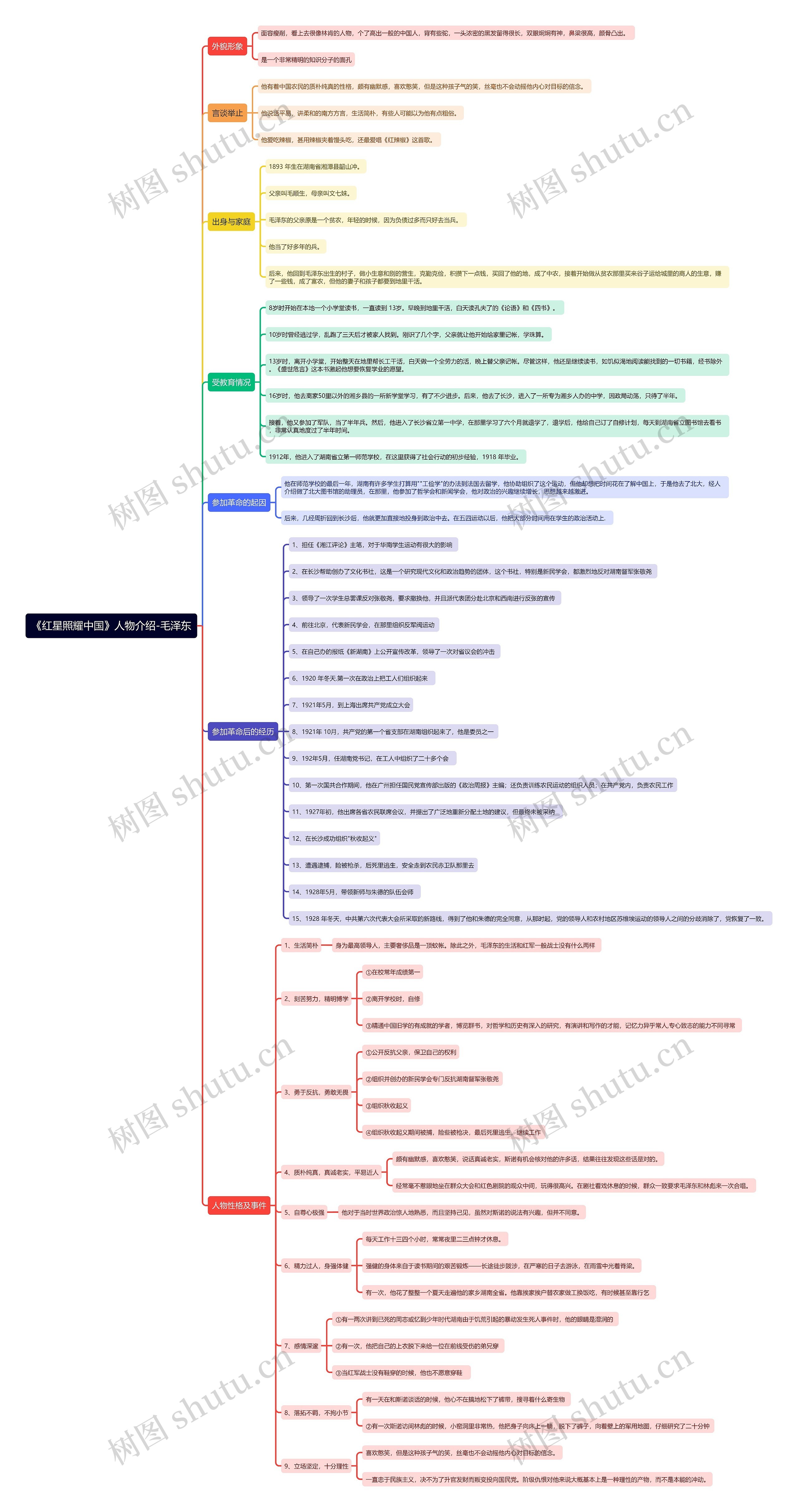 《红星照耀中国》人物介绍-毛泽东思维导图
