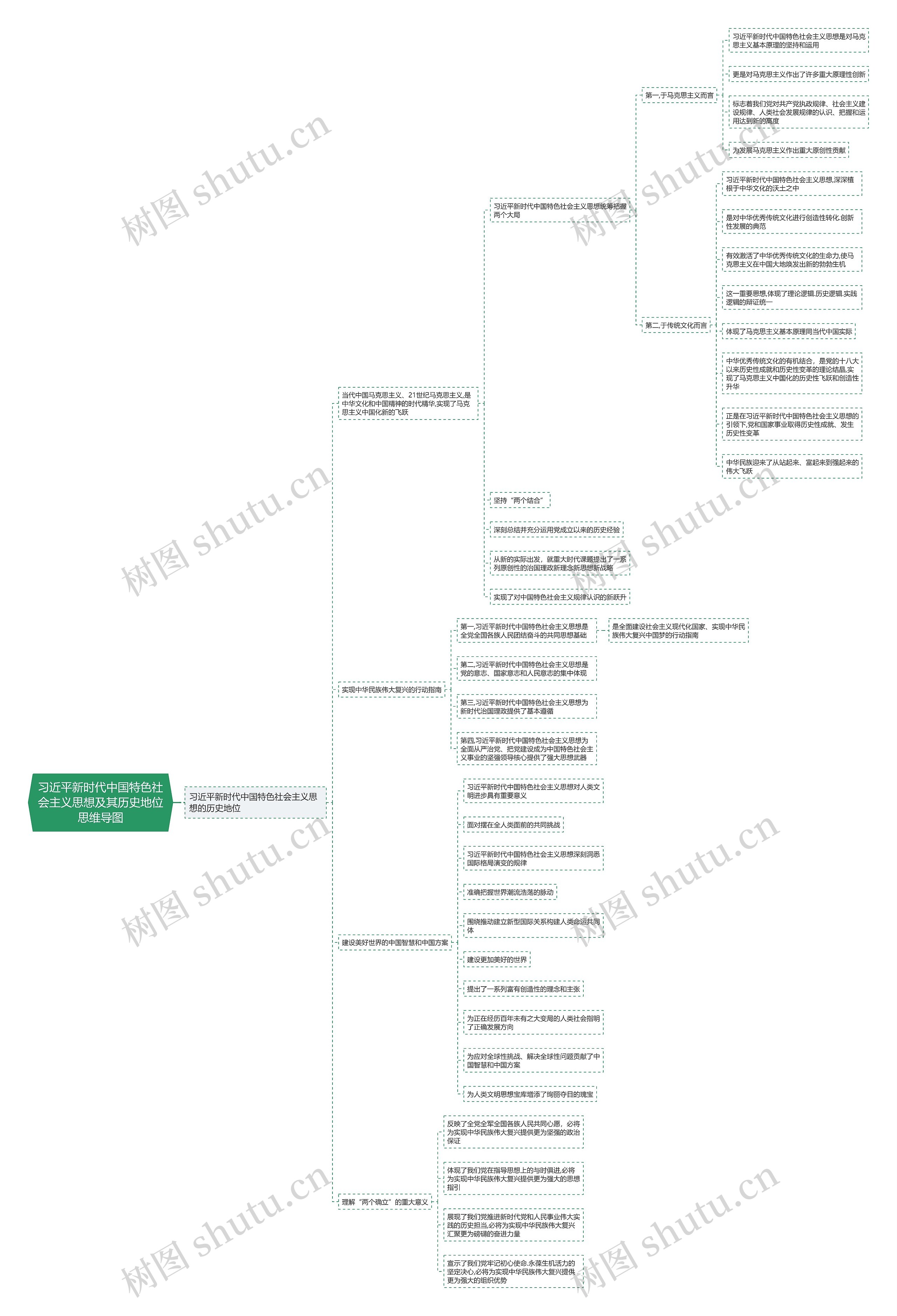 《习近平新时代中国特色社会主义思想》四思维导图