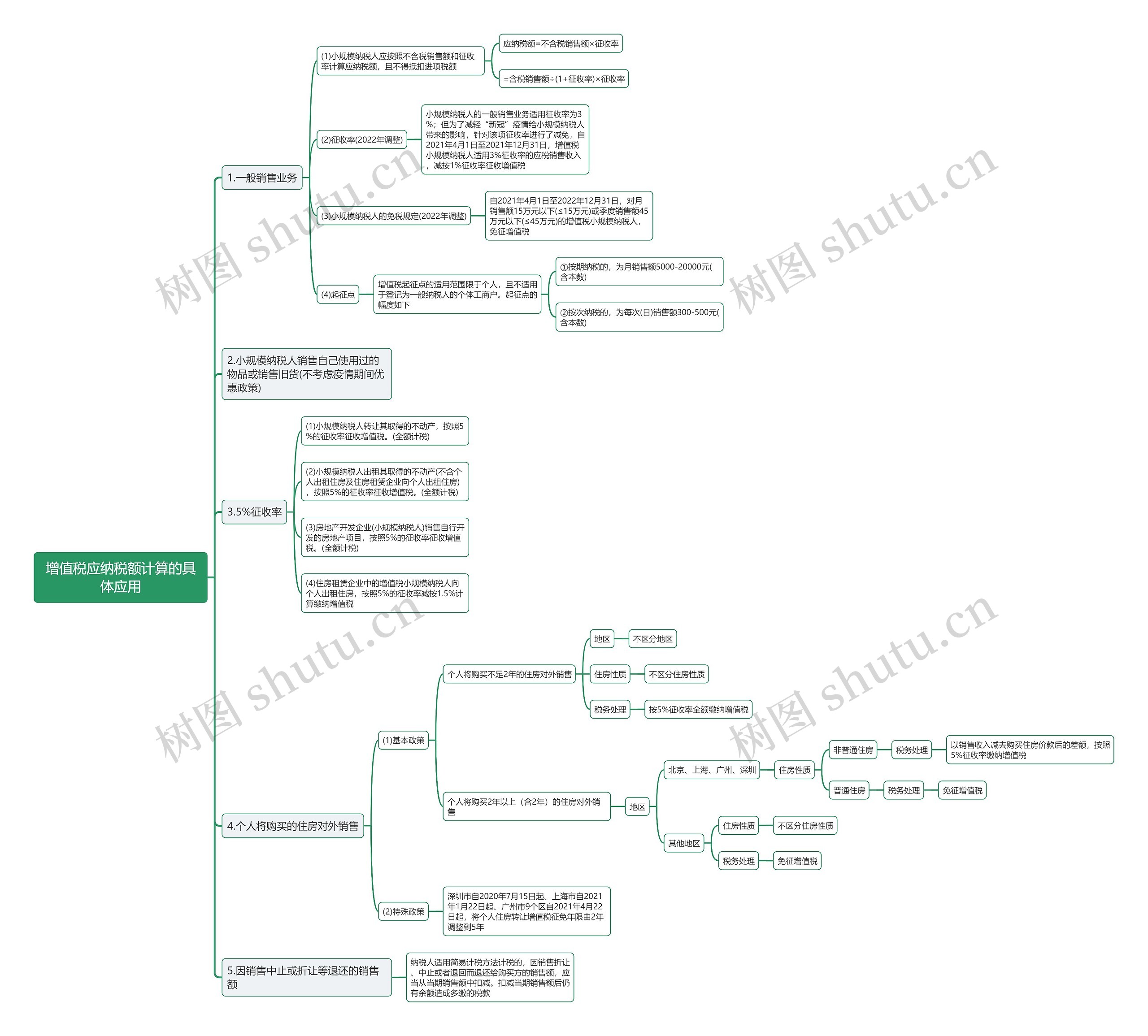 增值税应纳税额计算的具体应用思维导图