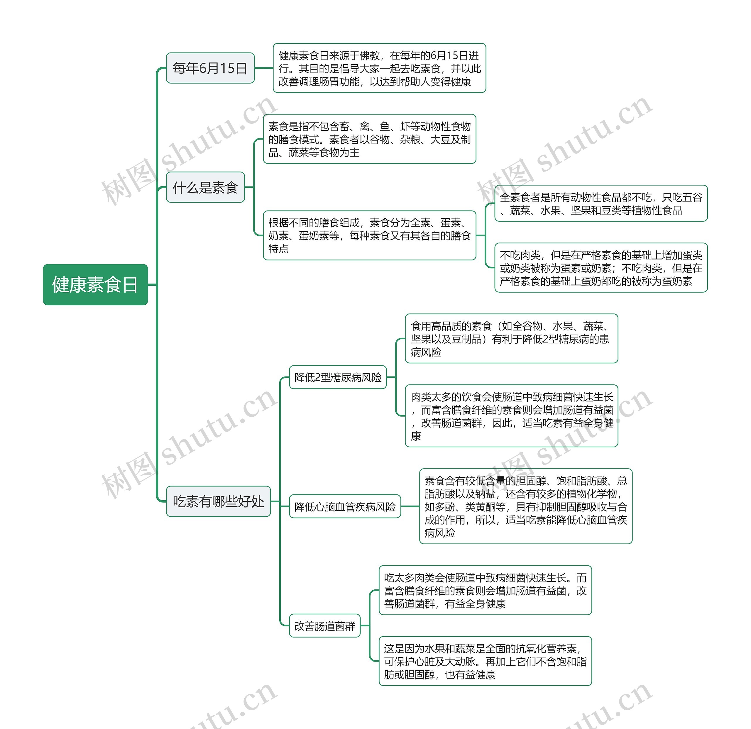 健康素食日思维导图