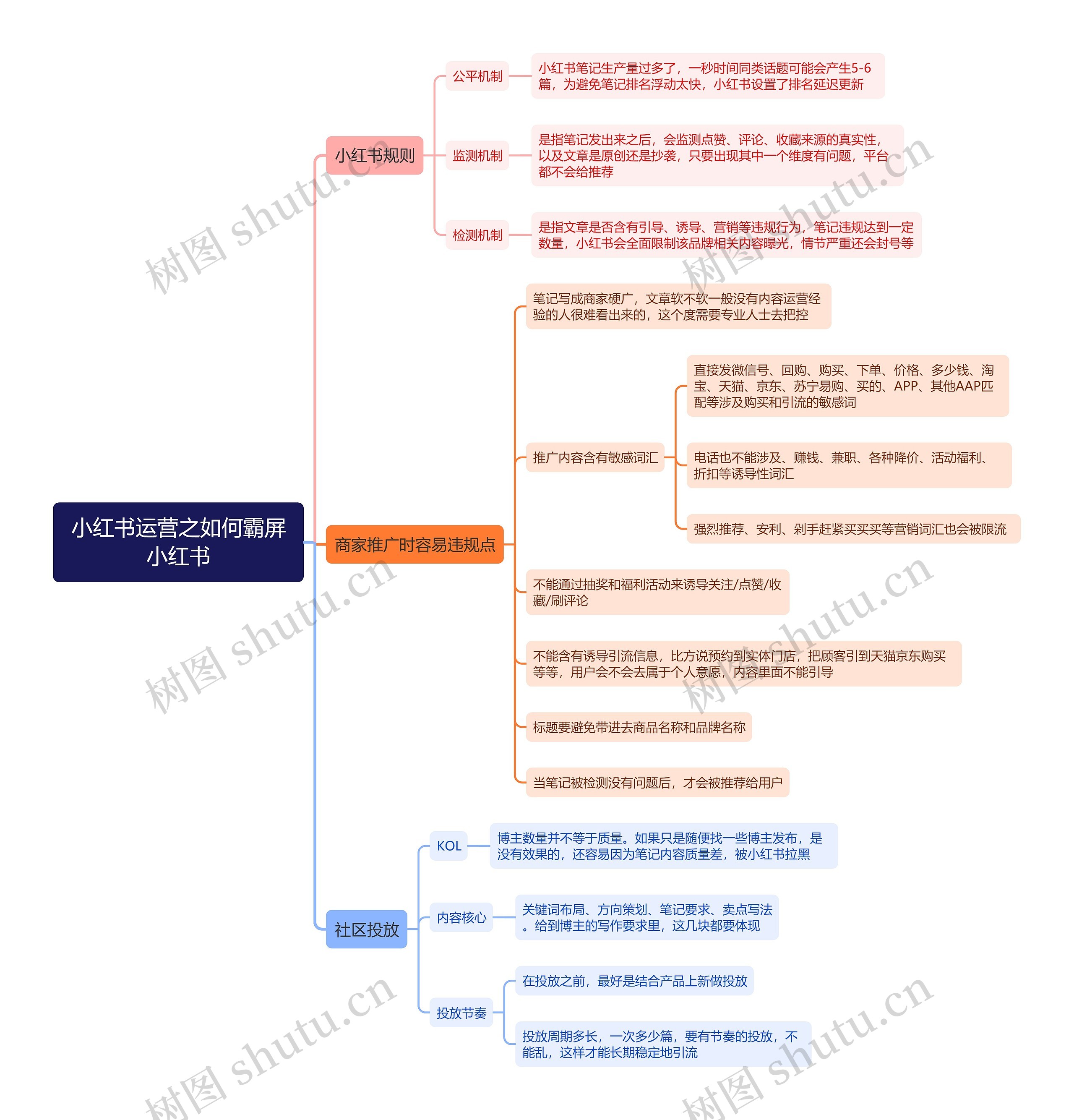 小红书运营之如何霸屏小红书思维导图高清图 小红书运营之如何霸屏小红书思维导图