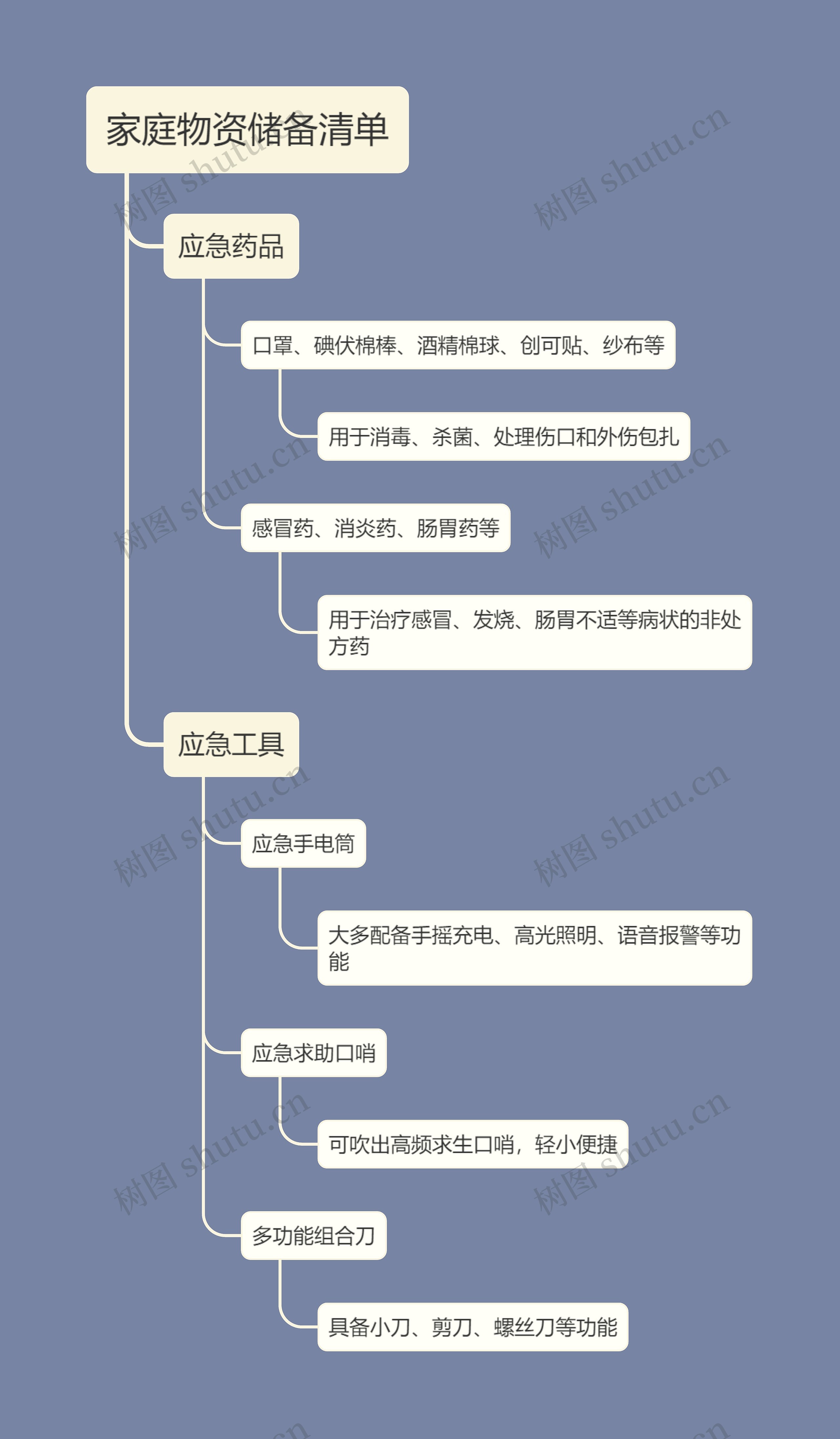 家庭物资储备清单