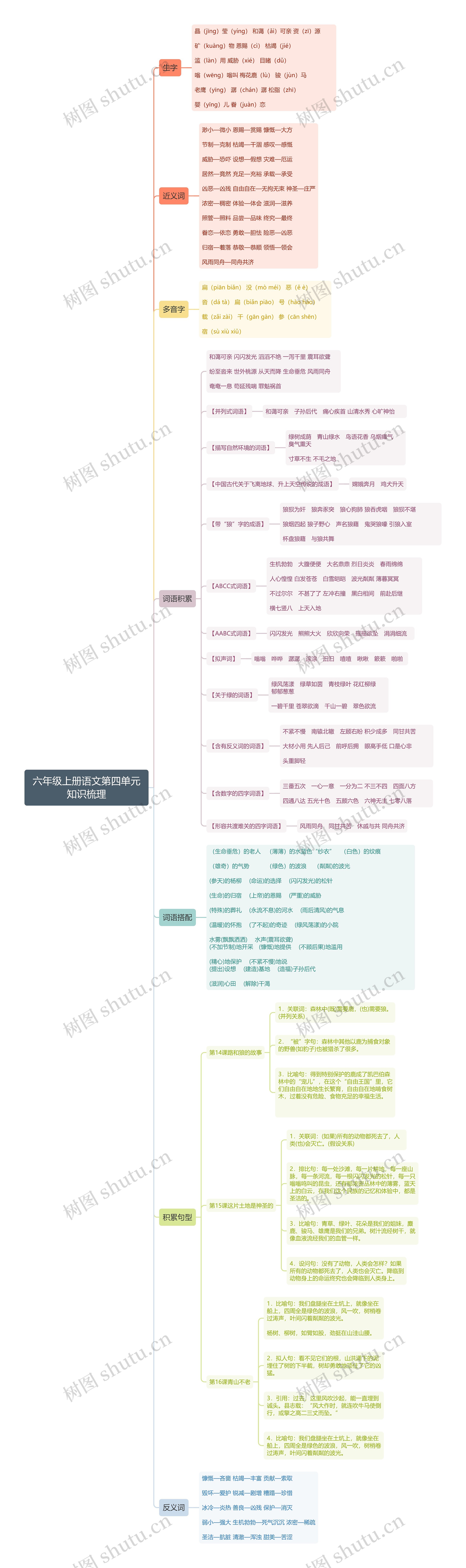 语文六年级上册第四单元思维导图