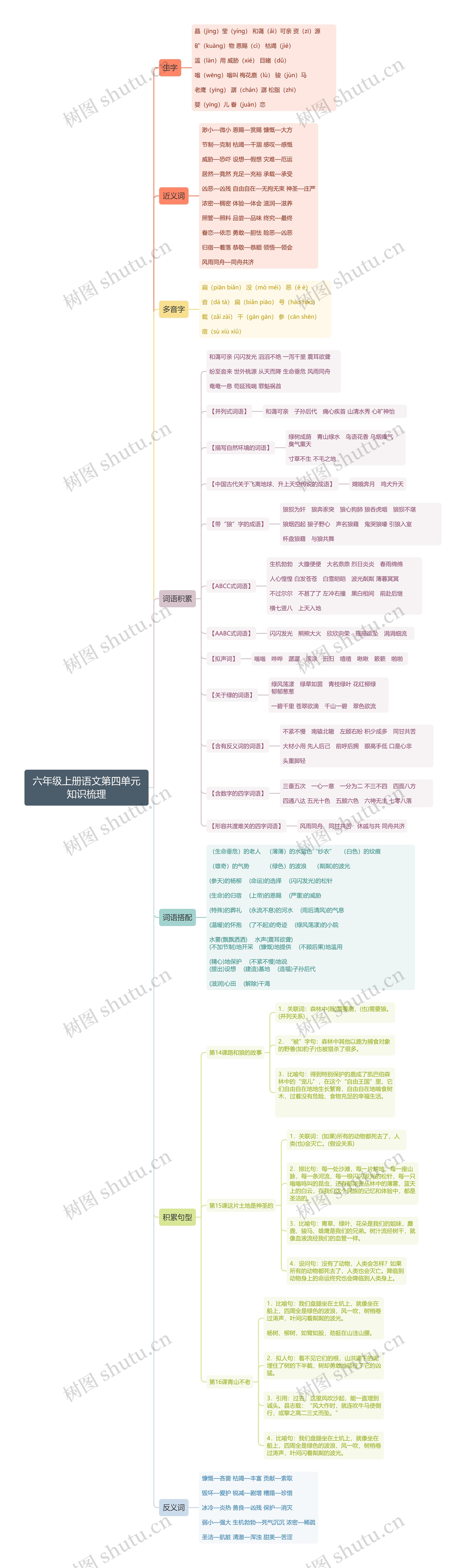 语文六年级上册第四单元思维导图高清图 语文六年级上册第四单元思维导图