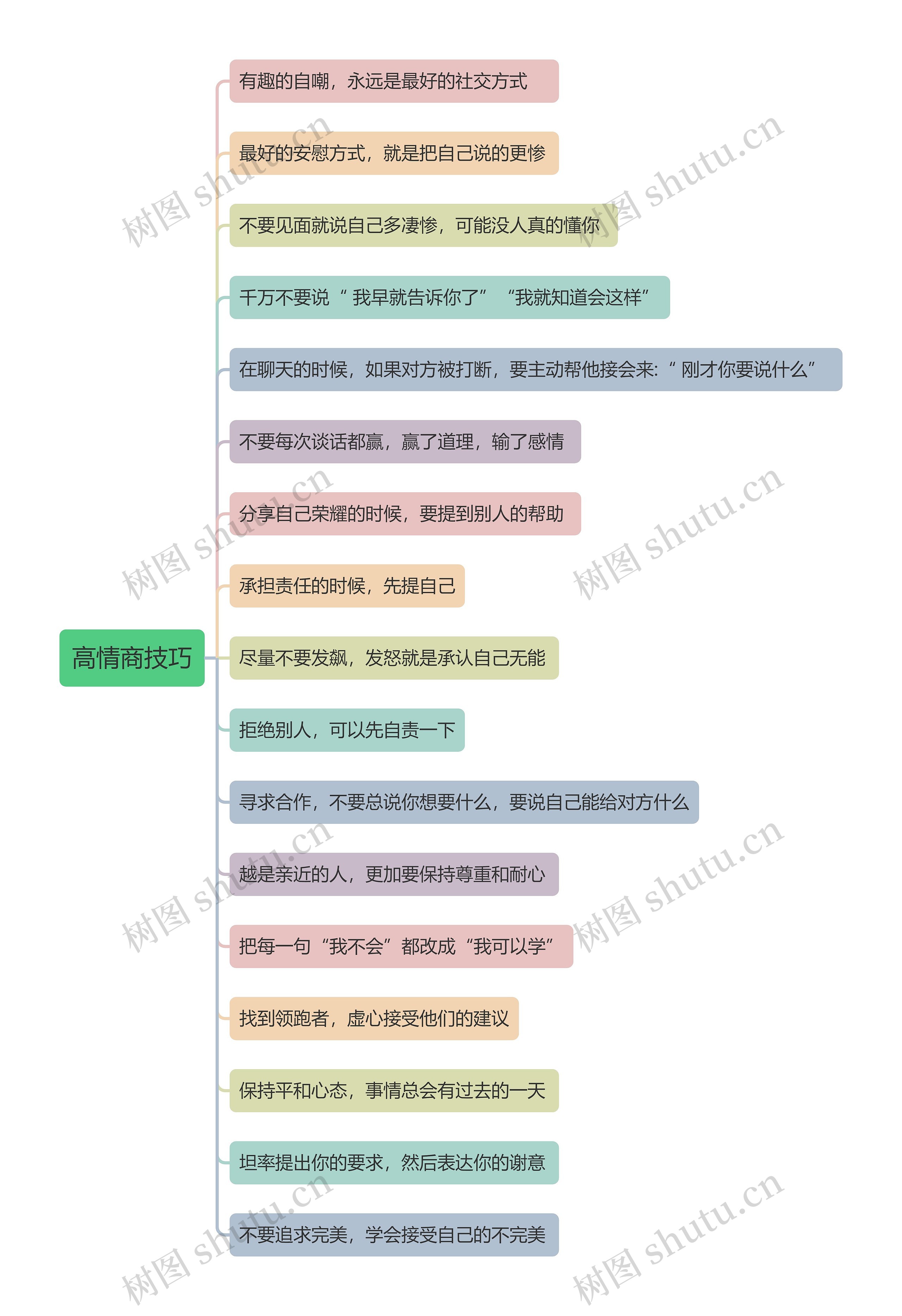 高情商技巧思维导图