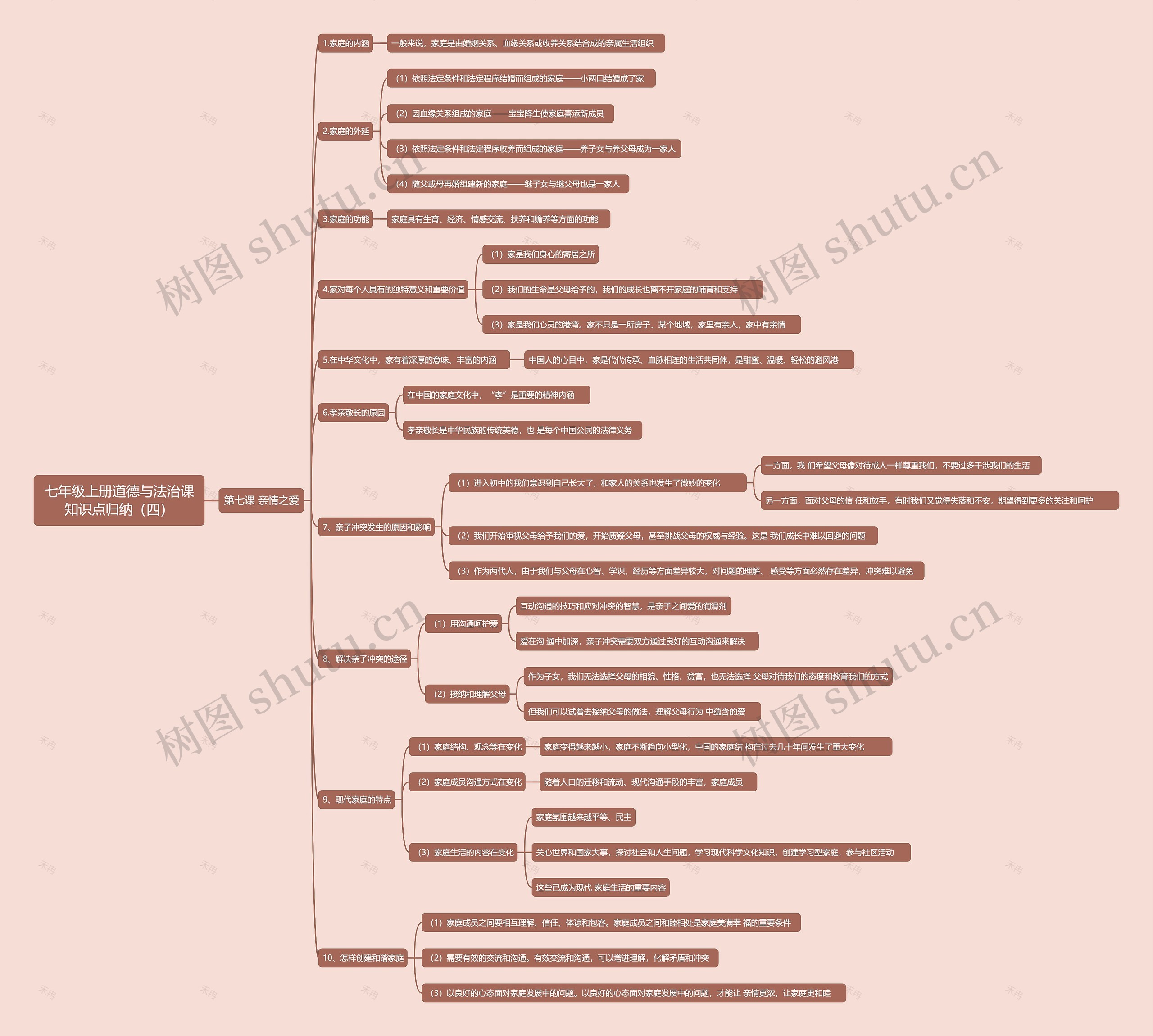 七年级上册道德与法治课知识点归纳(四)思维导图高清图 七年级上册道德与法治课知识点归纳(四)思维导图