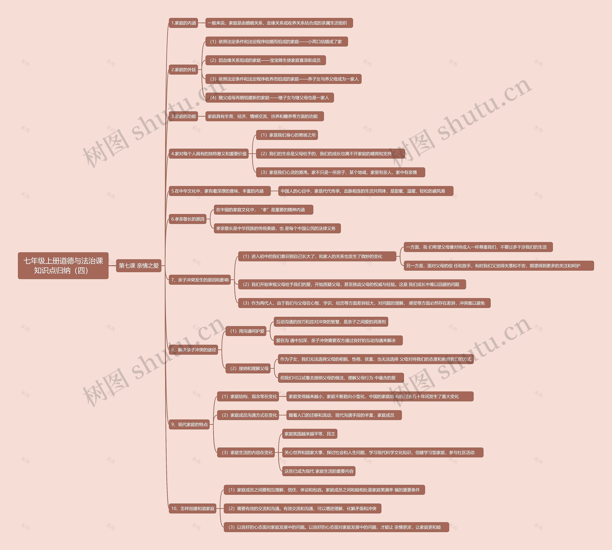 七年级上册道德与法治课知识点归纳（四）思维导图