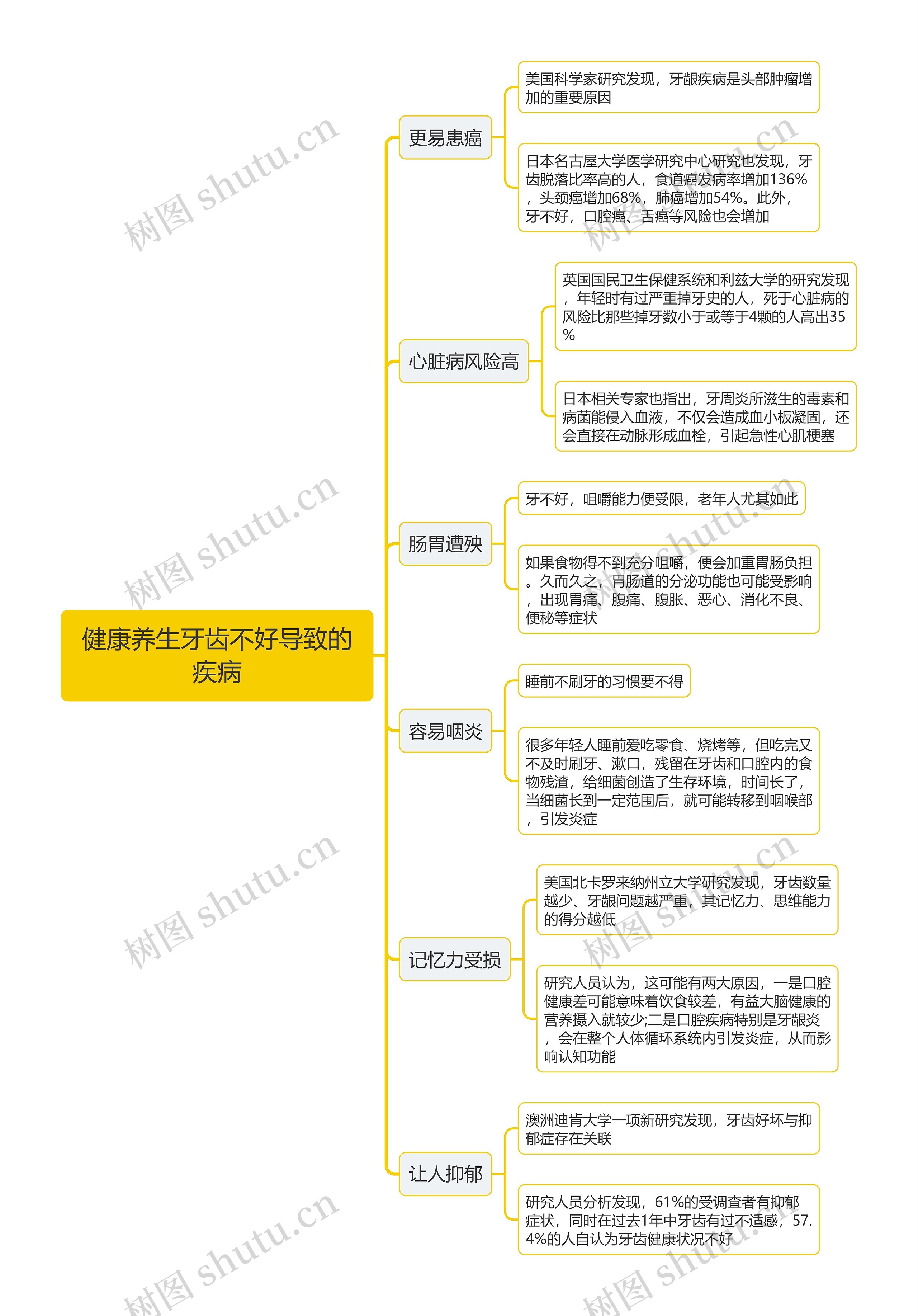 健康养生牙齿不好导致的疾病思维导图