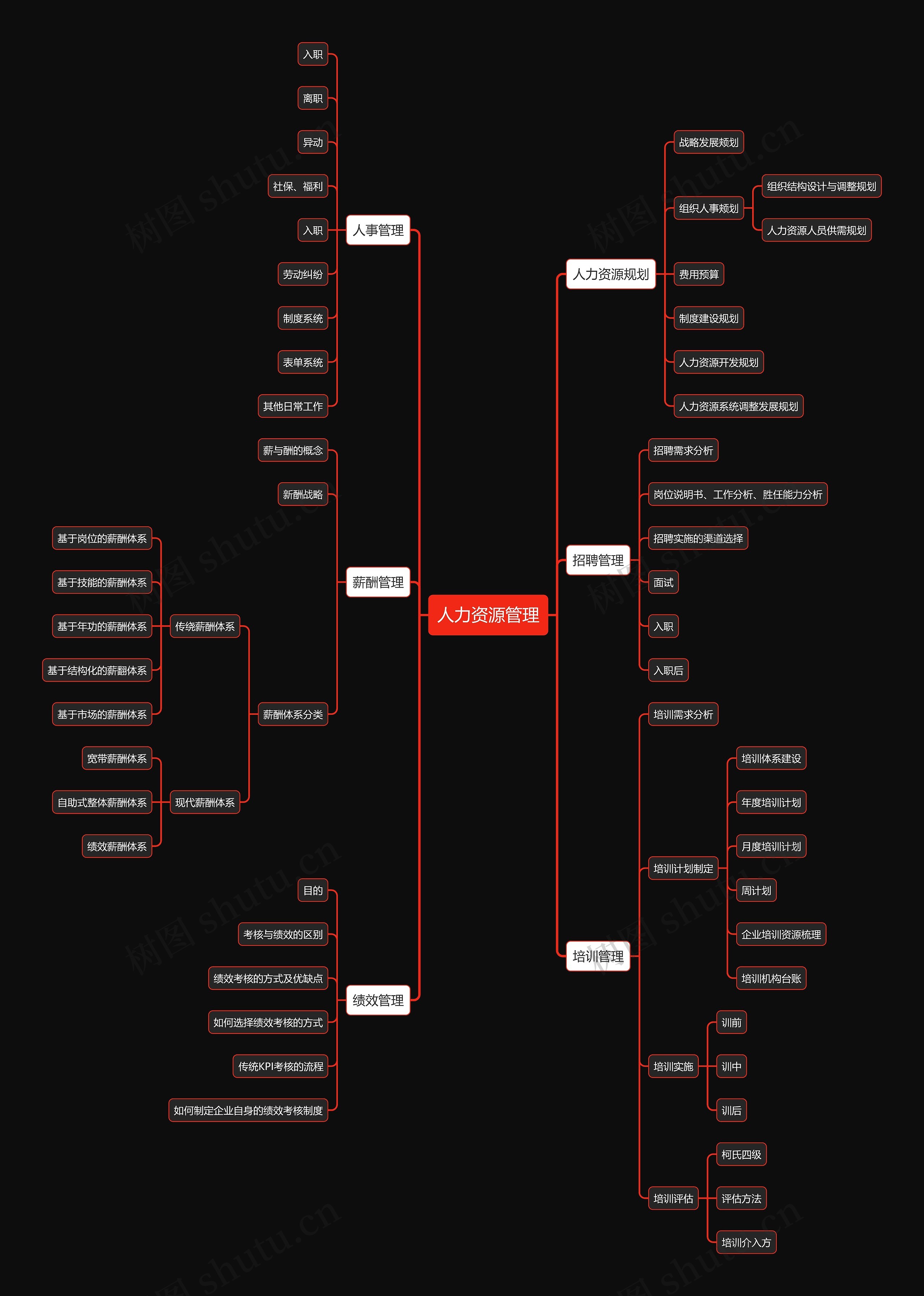 人力资源管理思维导图