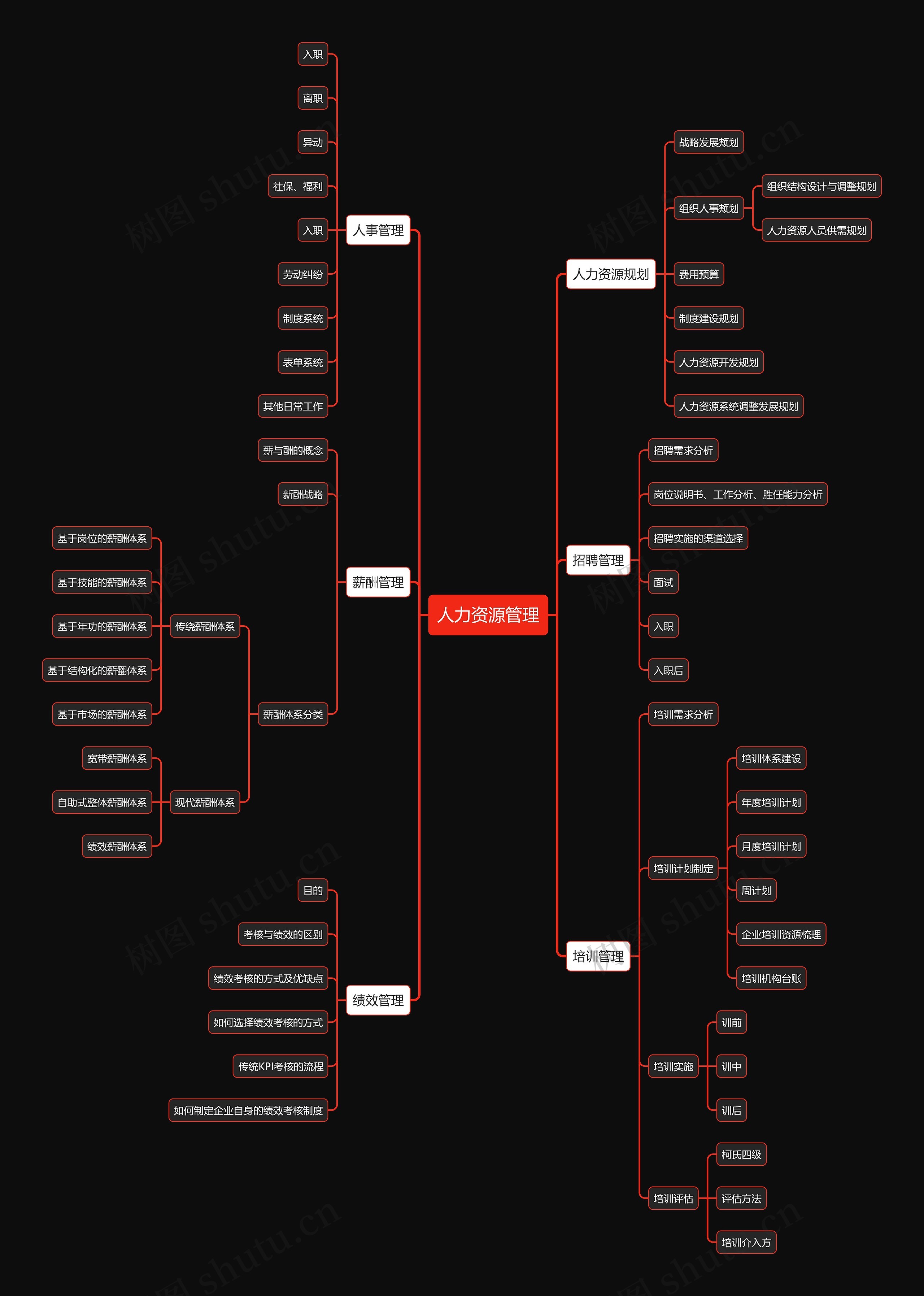 人力资源管理思维导图高清图 人力资源管理思维导图