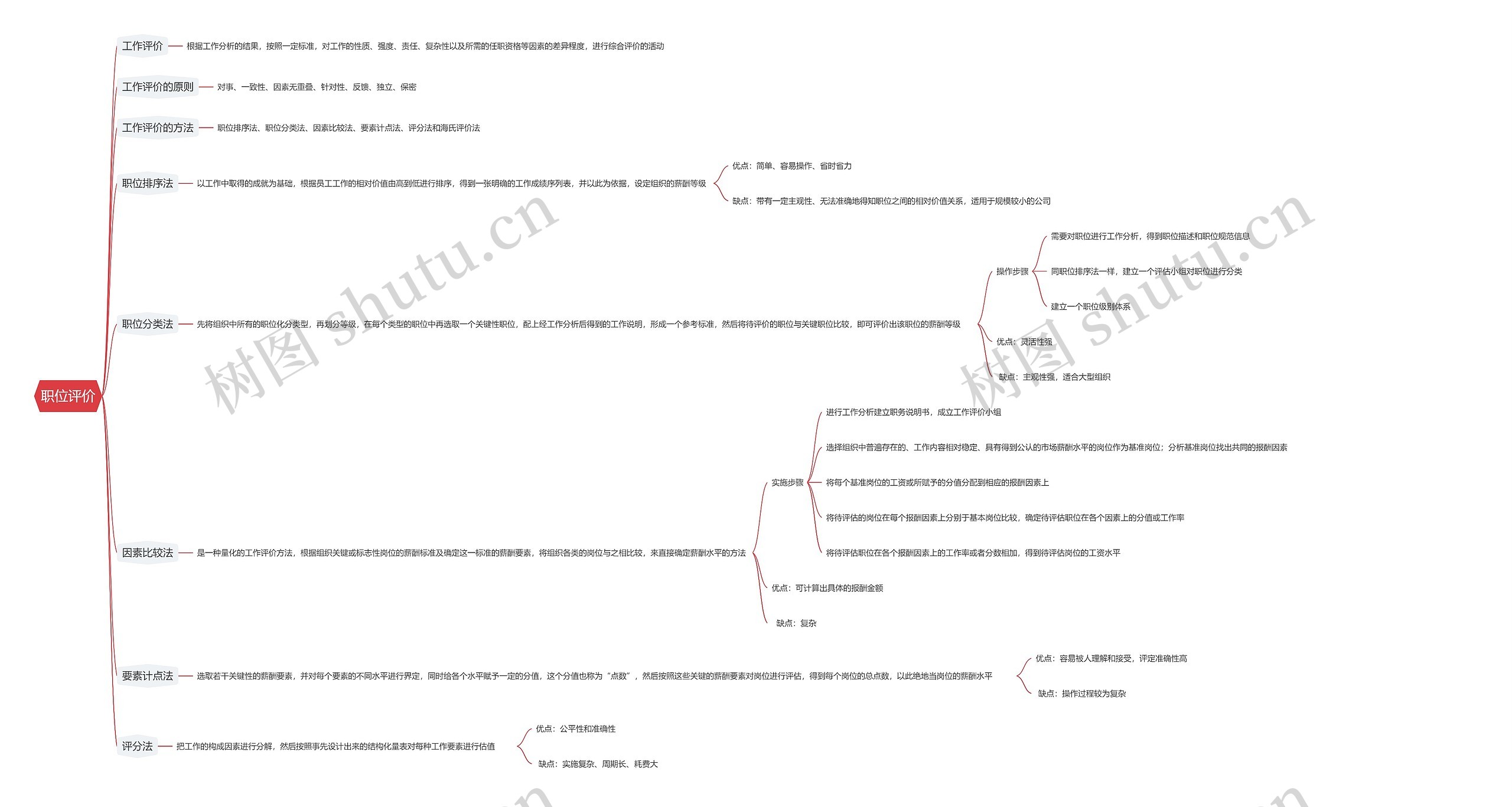 职位评价思维导图