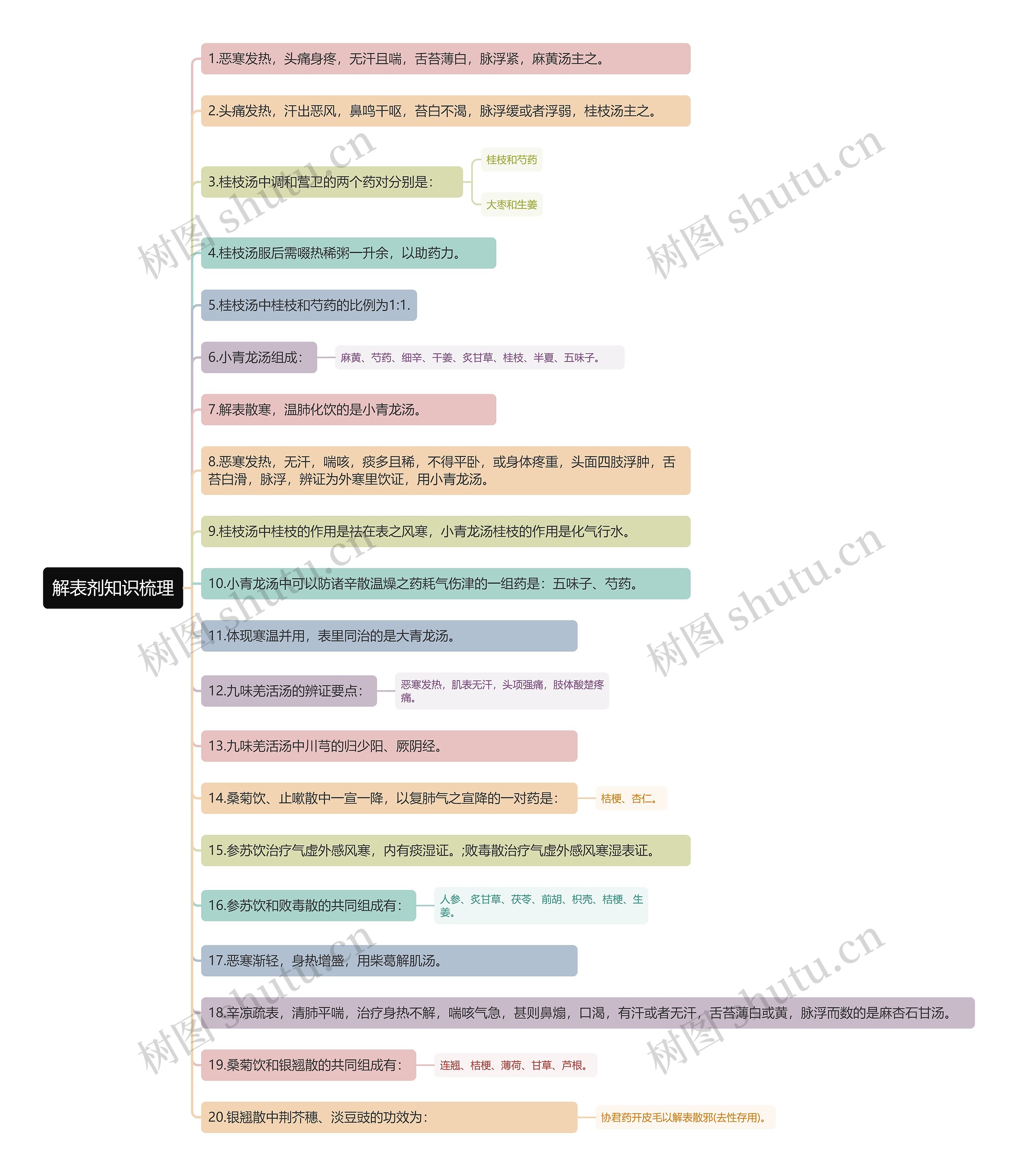 解表剂知识梳理思维导图