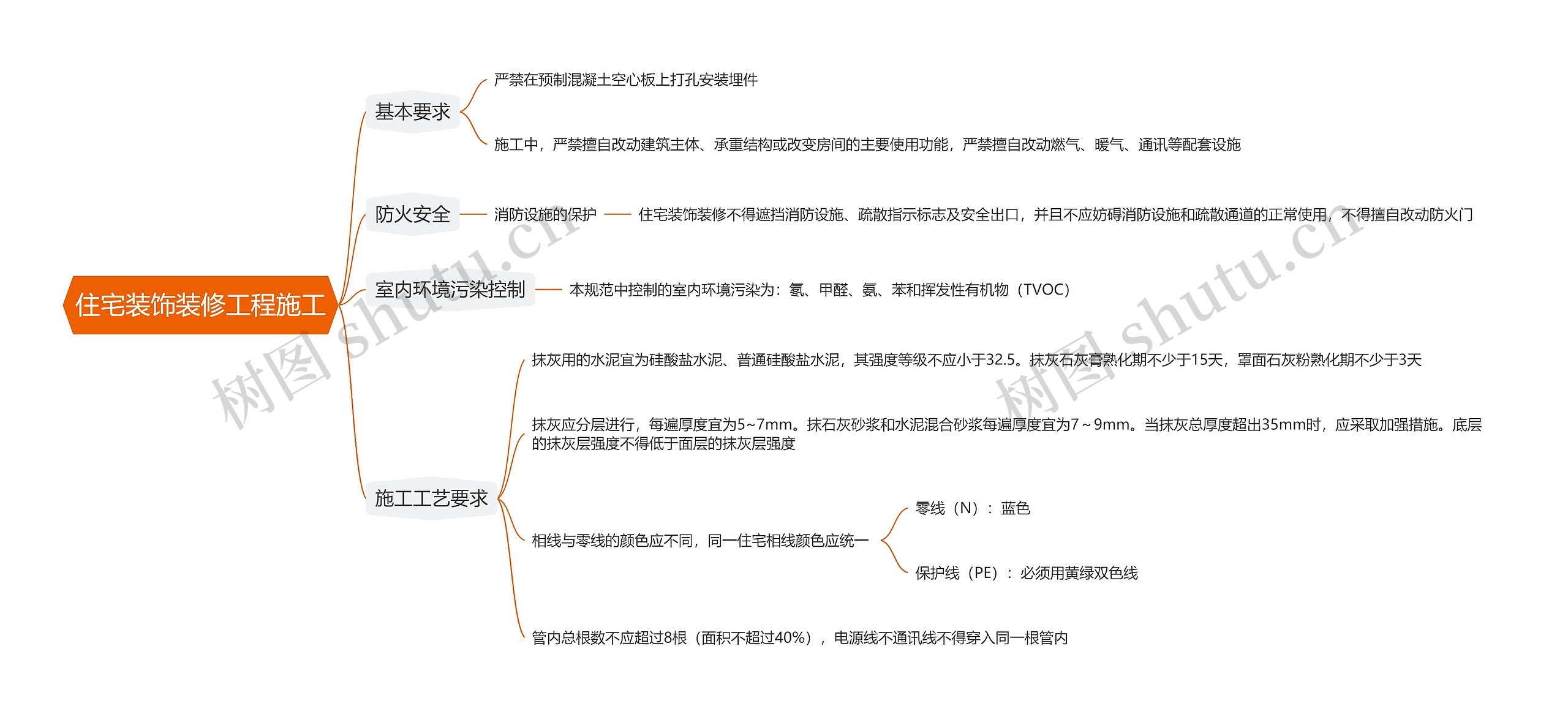 住宅装饰装修工程施工思维导图