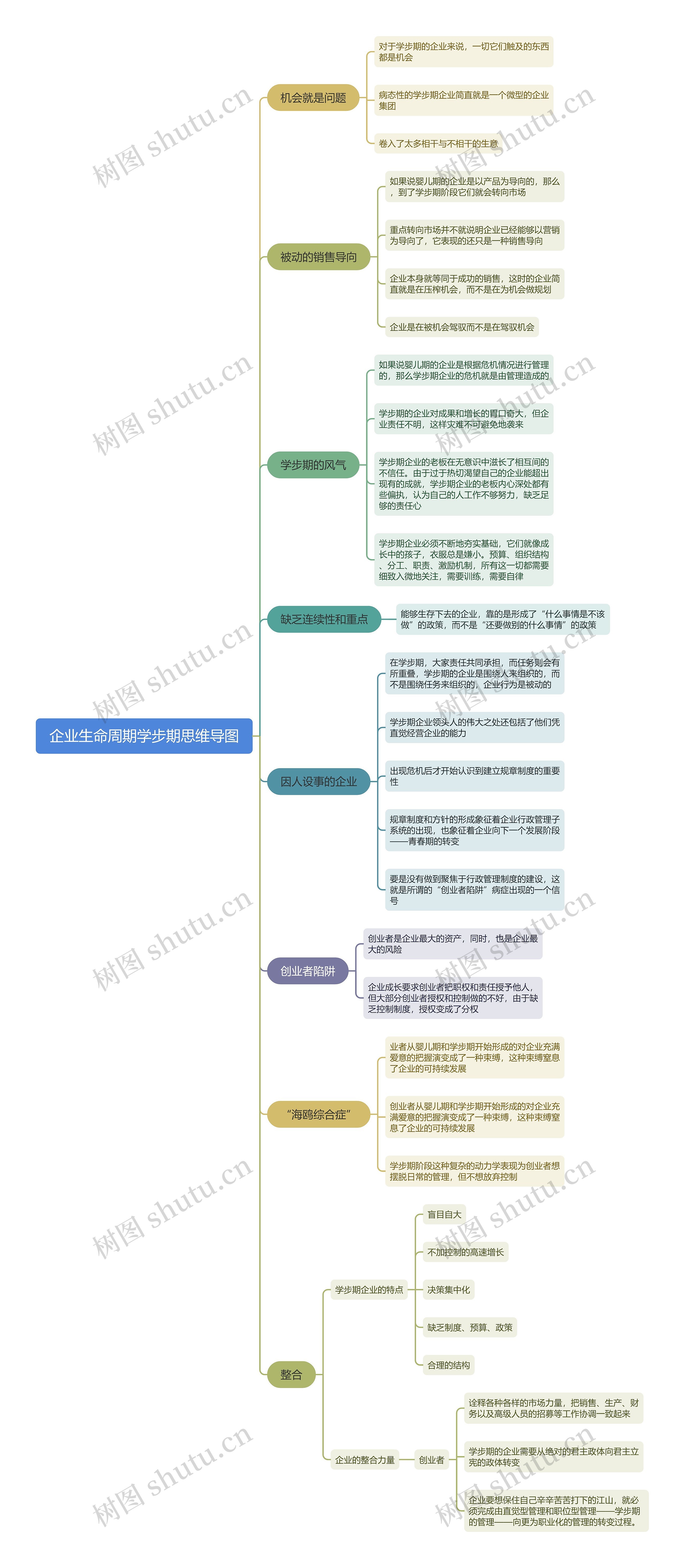 企业生命周期学步期思维导图