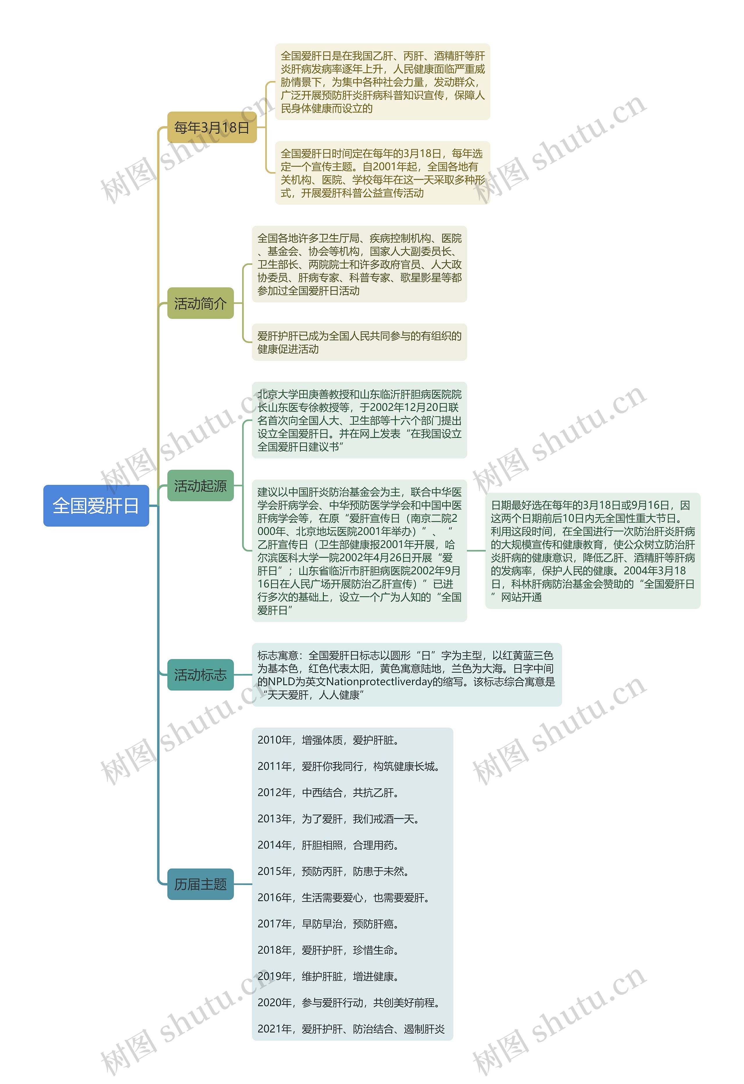 全国爱肝日思维导图