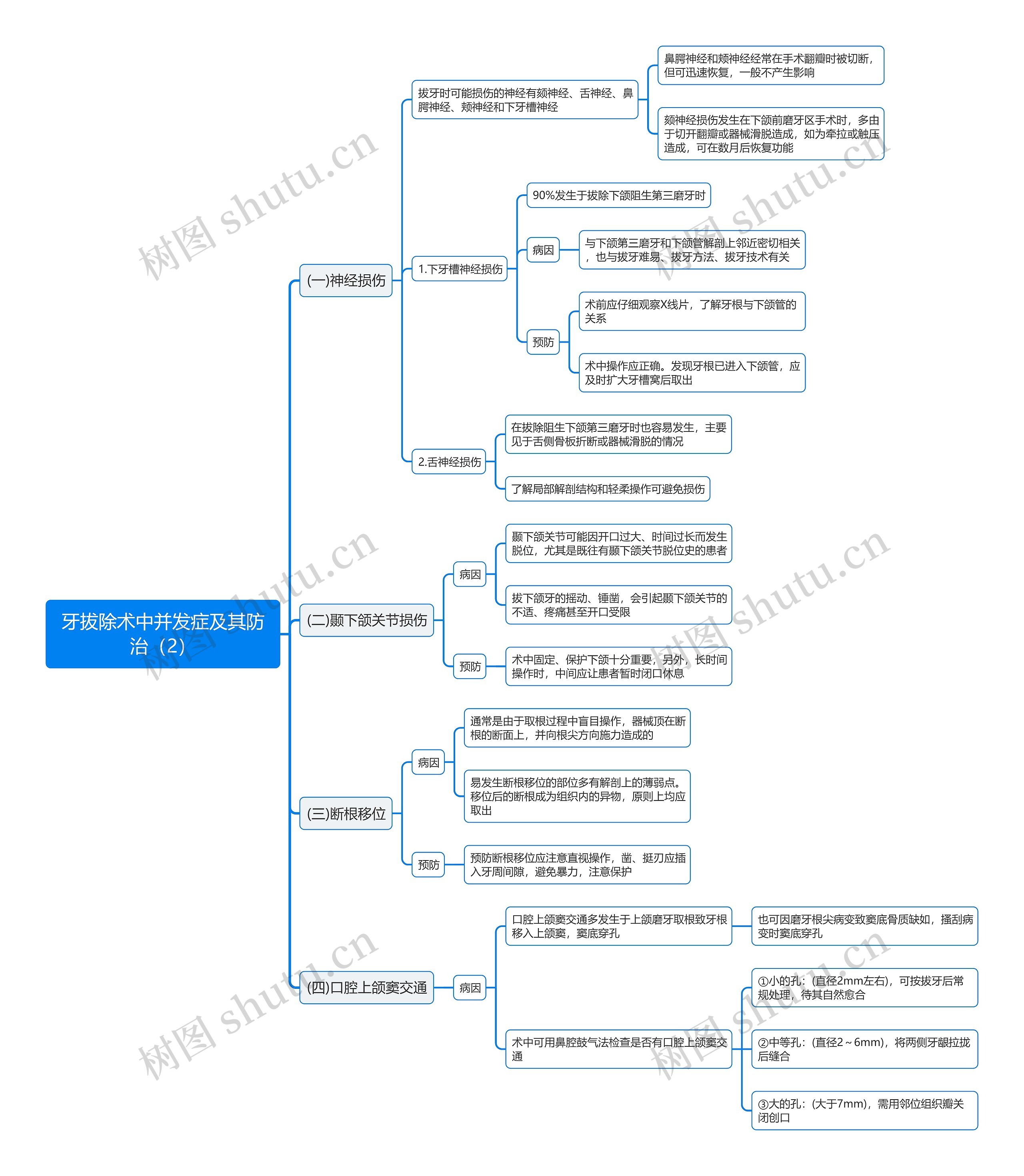 牙拔除术中并发症及其防治（2）思维导图