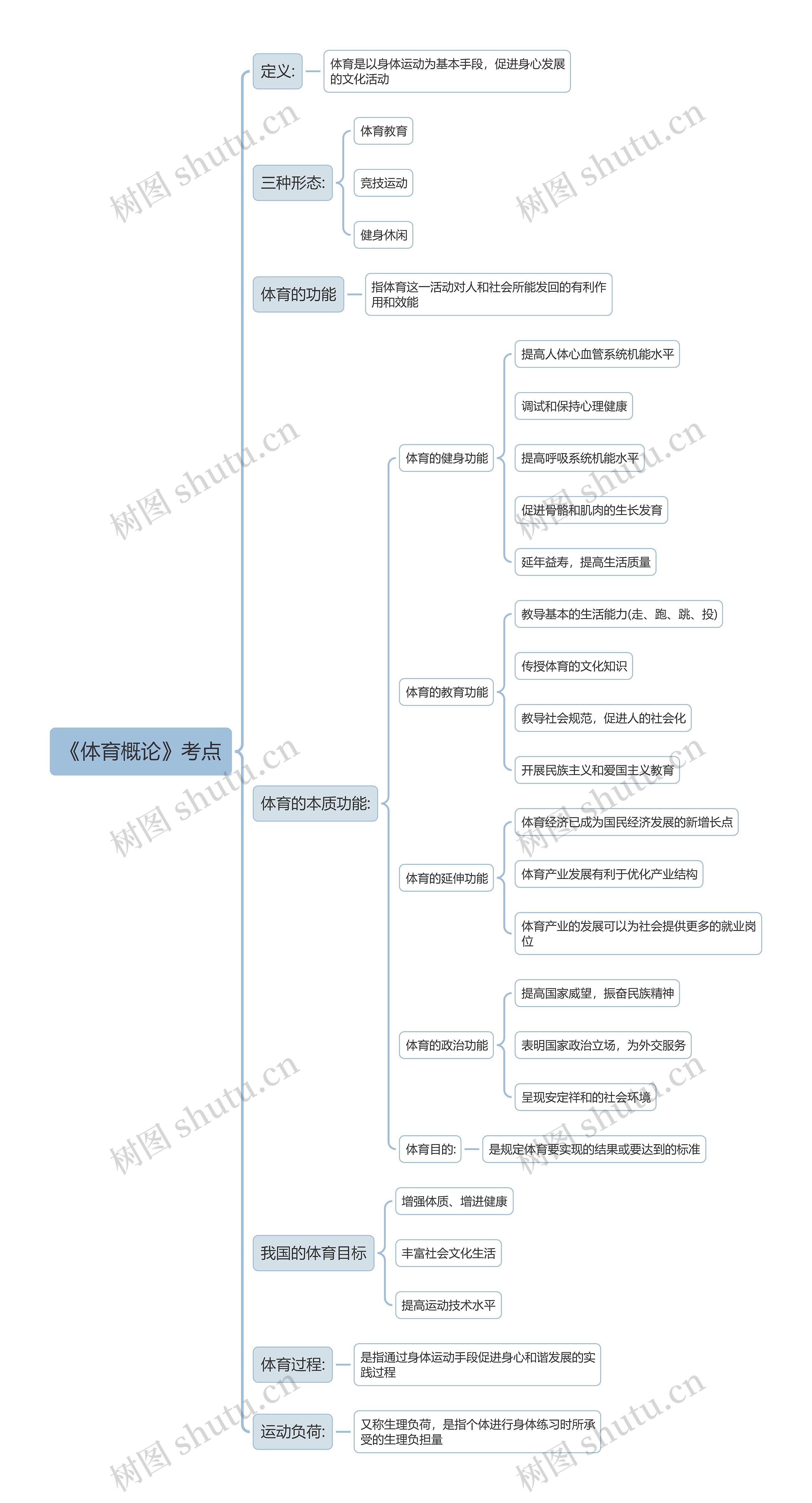 《体育概论》考点思维导图