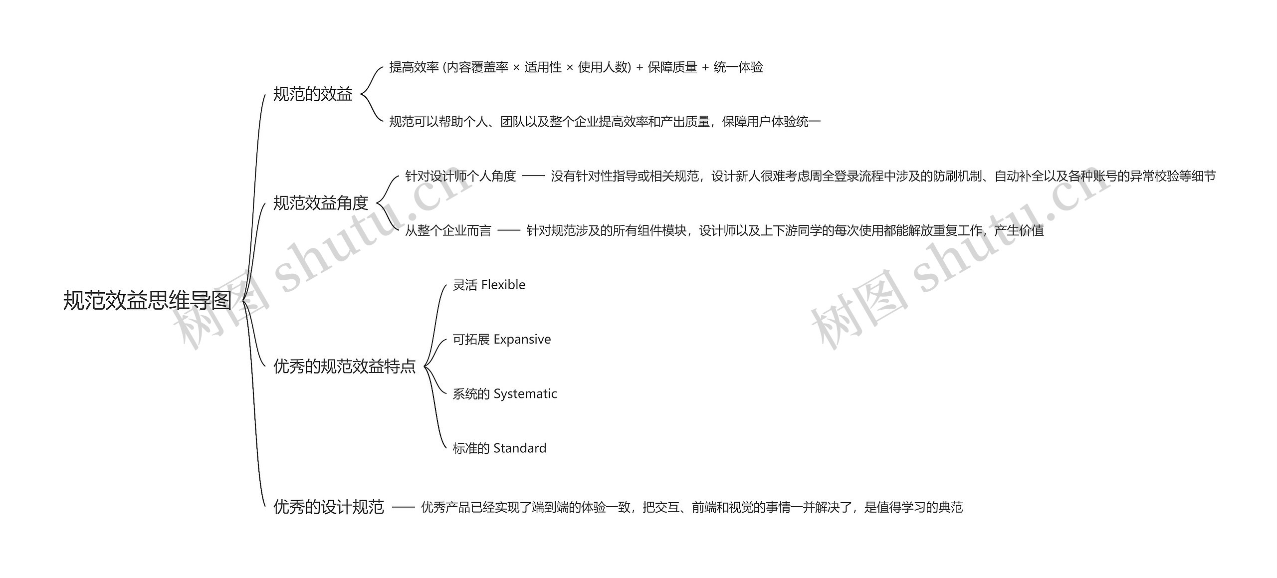 交互规范效益思维导图