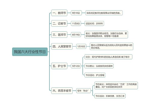 我国六大行业性节日思维导图思维导图