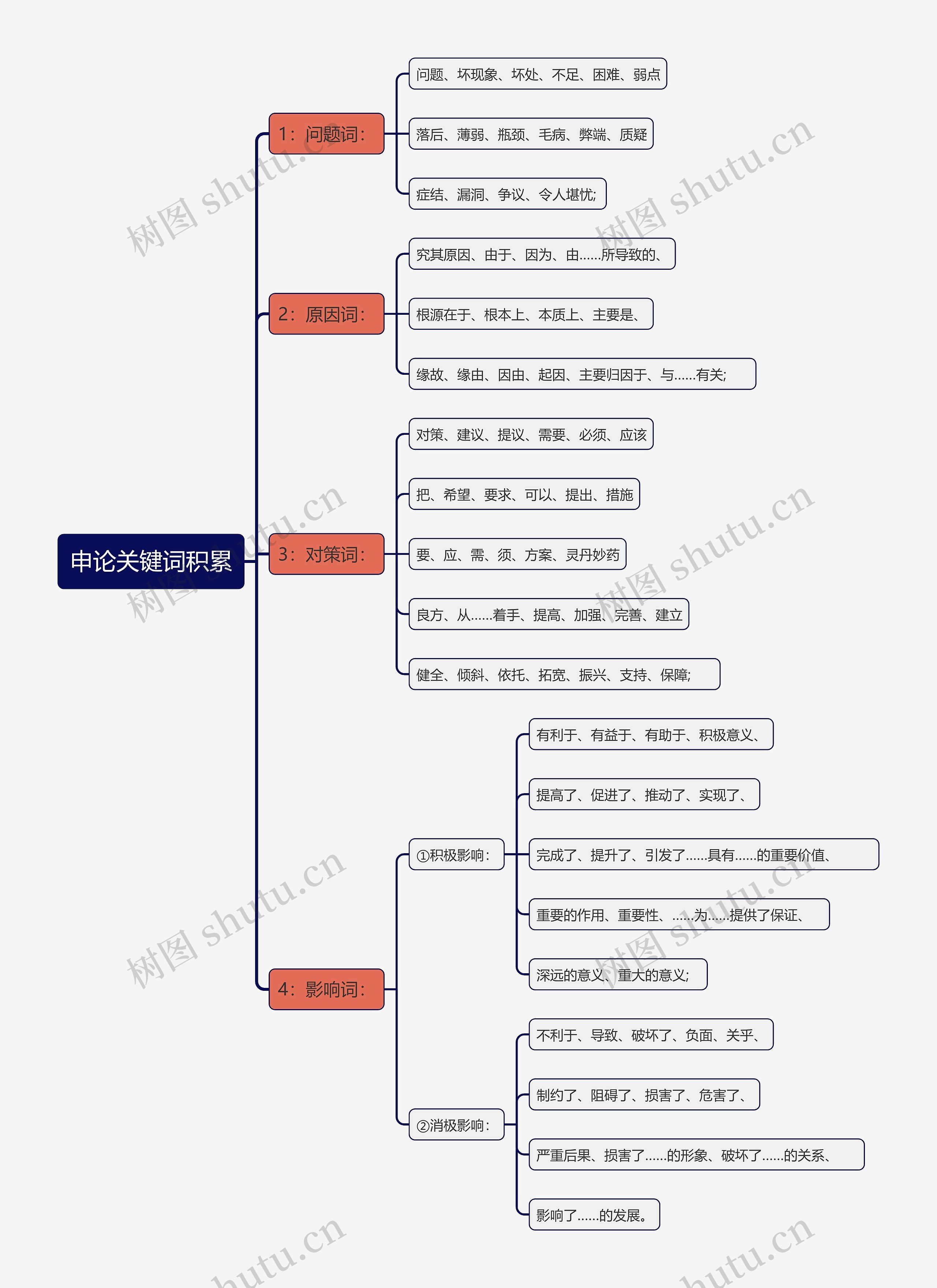 申论关键词积累思维导图