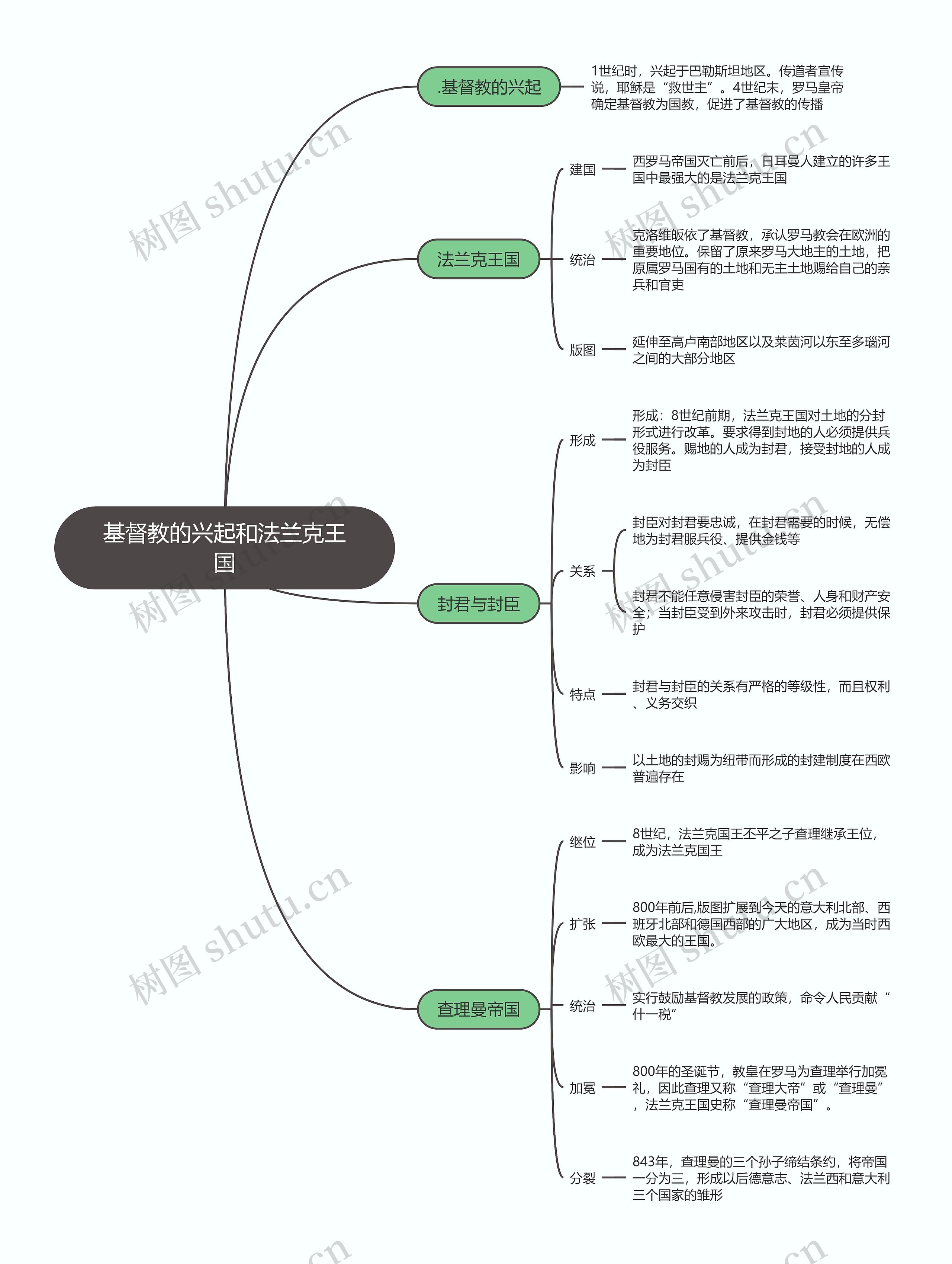 九年级历史上册 基督教的兴起和法兰克王国思维导图高清图 九年级历史上册 基督教的兴起和法兰克王国思维导图