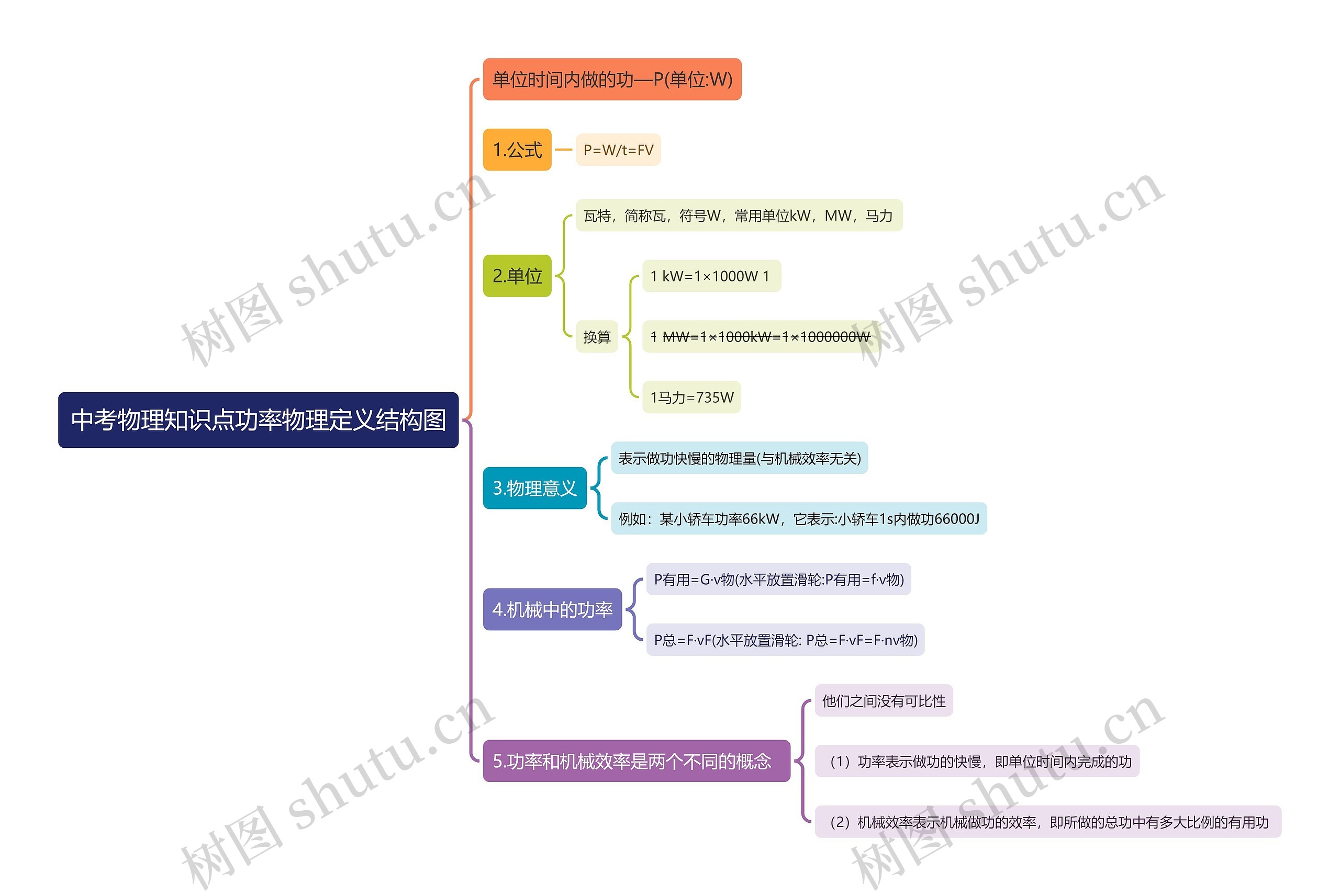 中考物理知识点功率物理定义思维导图高清图 中考物理知识点功率物理定义思维导图