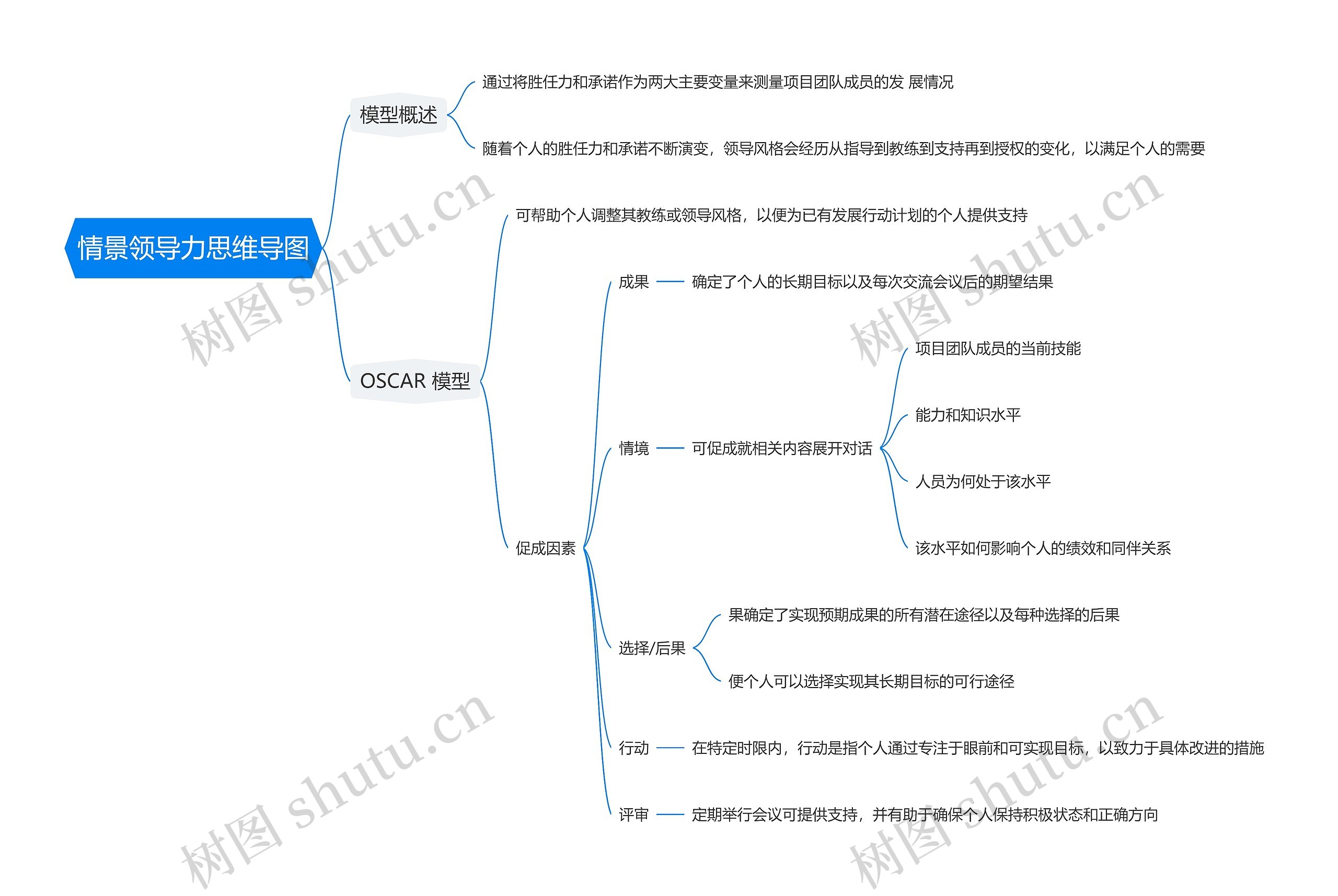 情景领导力思维导图