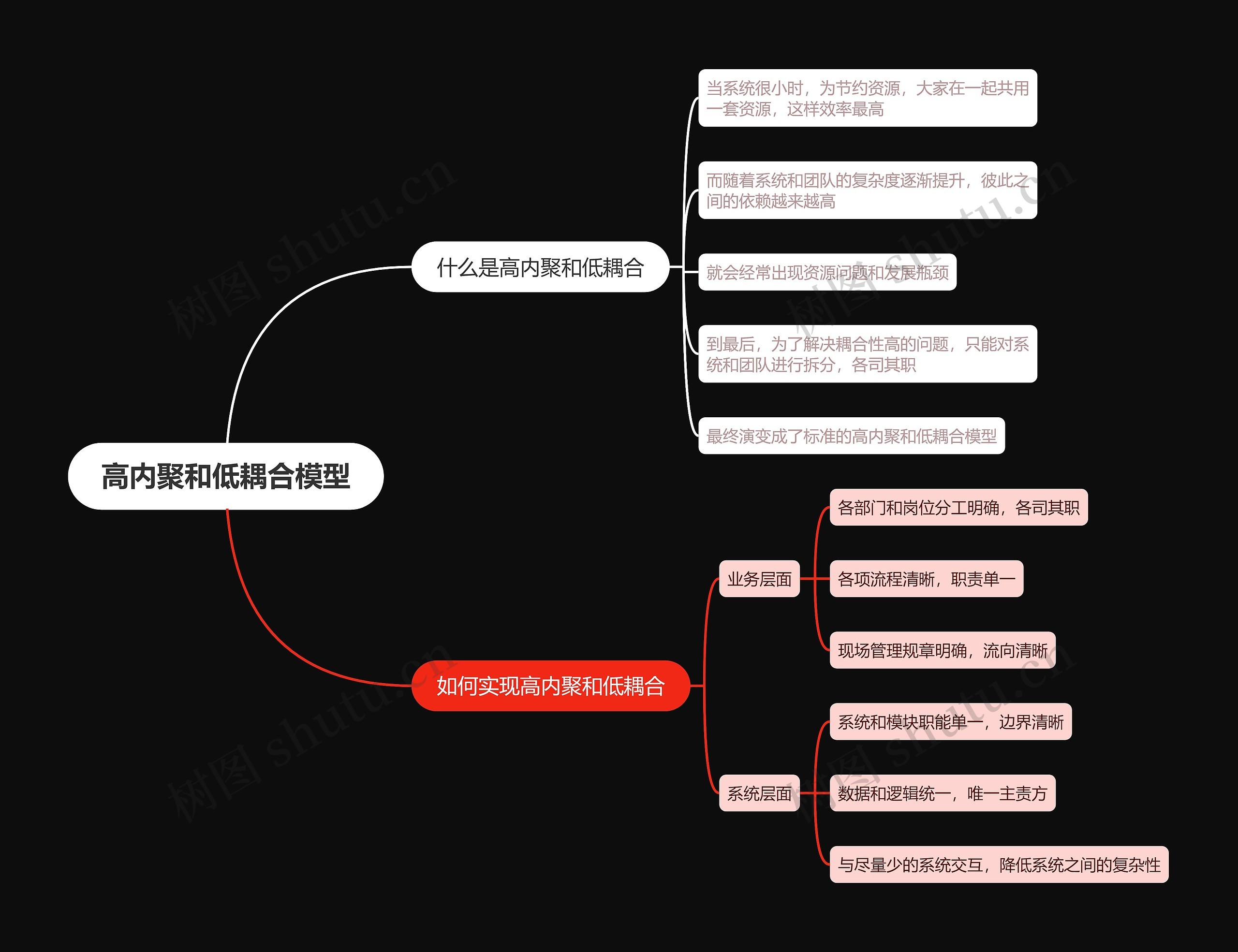 高内聚和低耦合模型思维导图