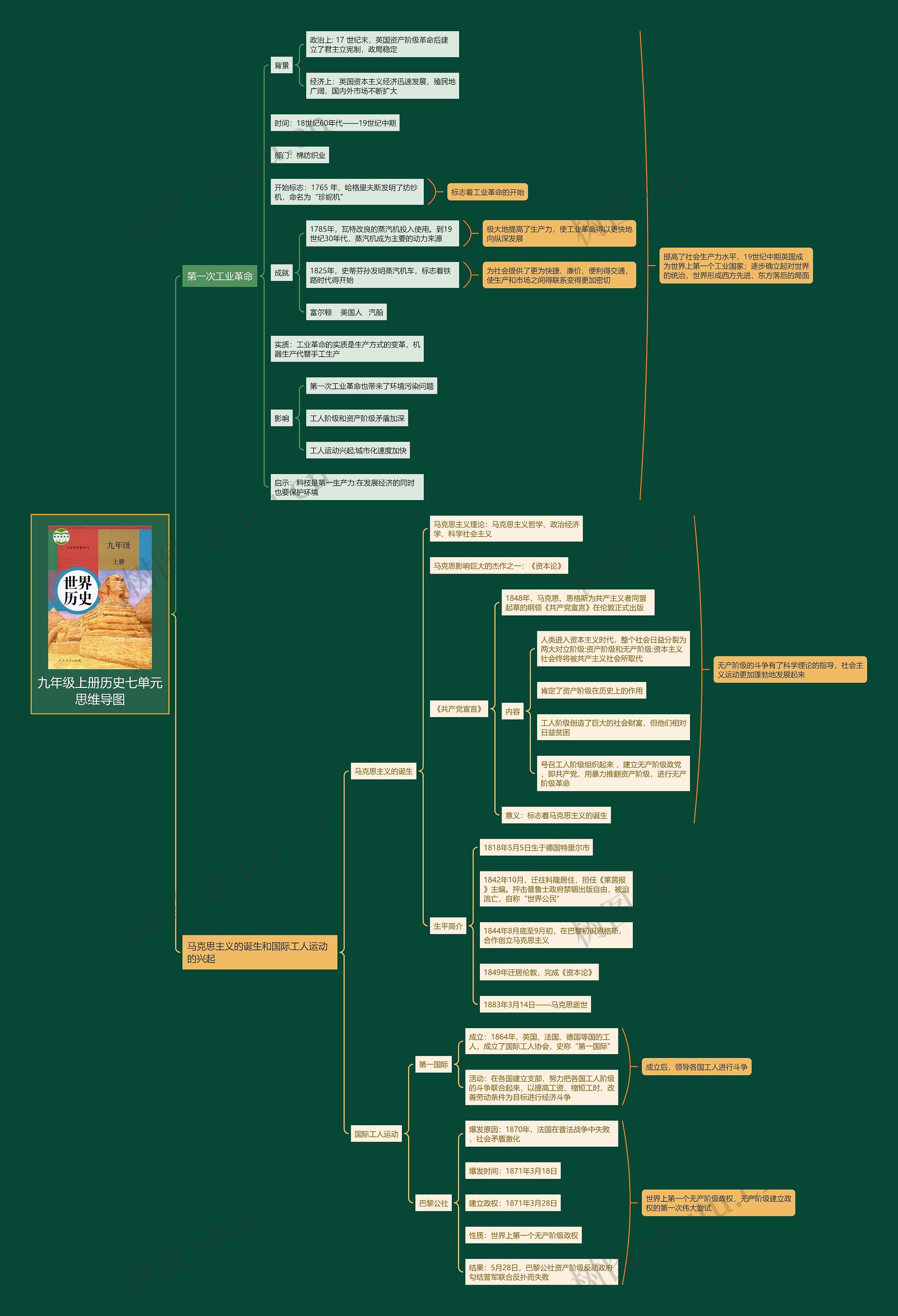 九年级上册历史七单元思维导图