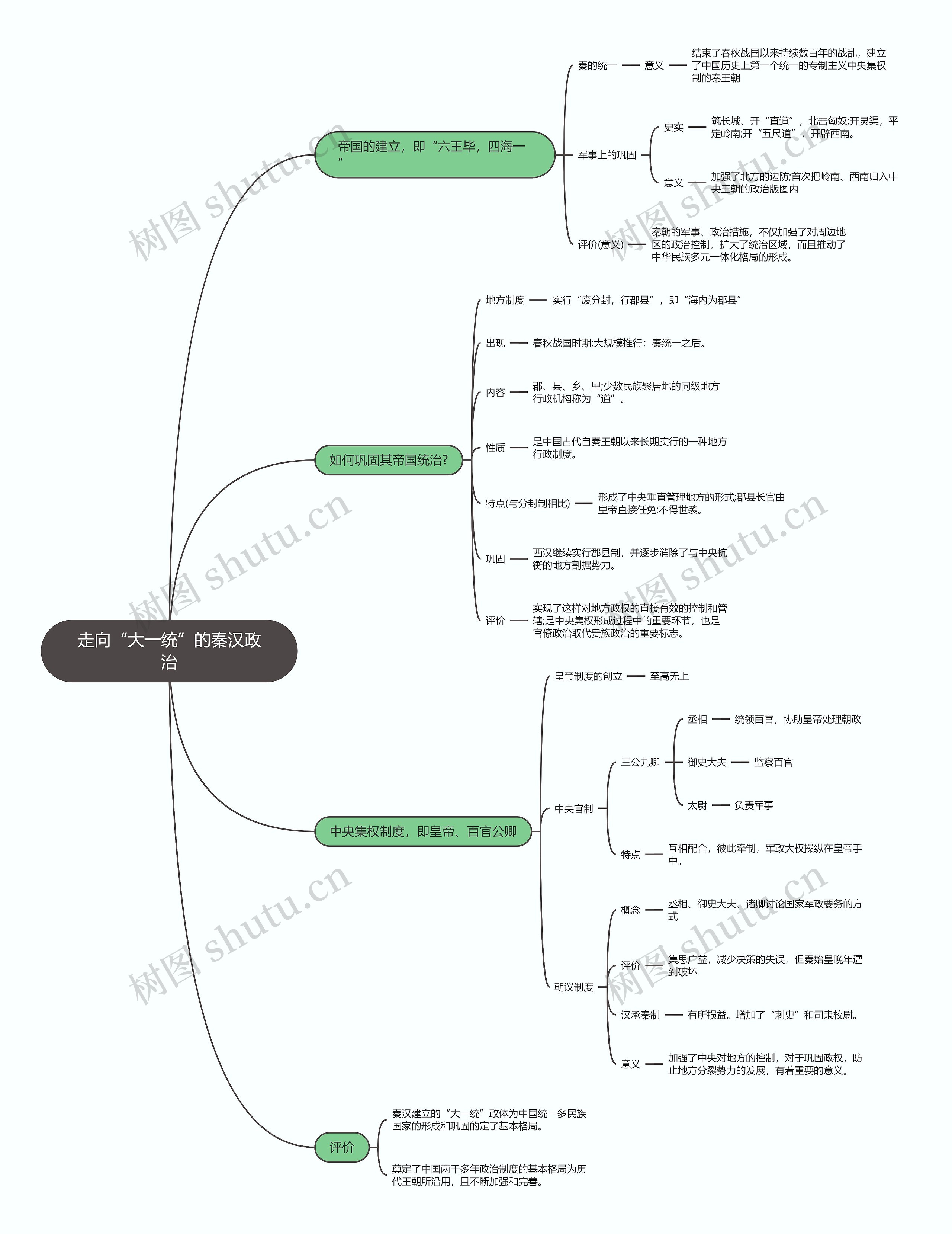 历史必修一   走向“大一统”的秦汉政治思维导图