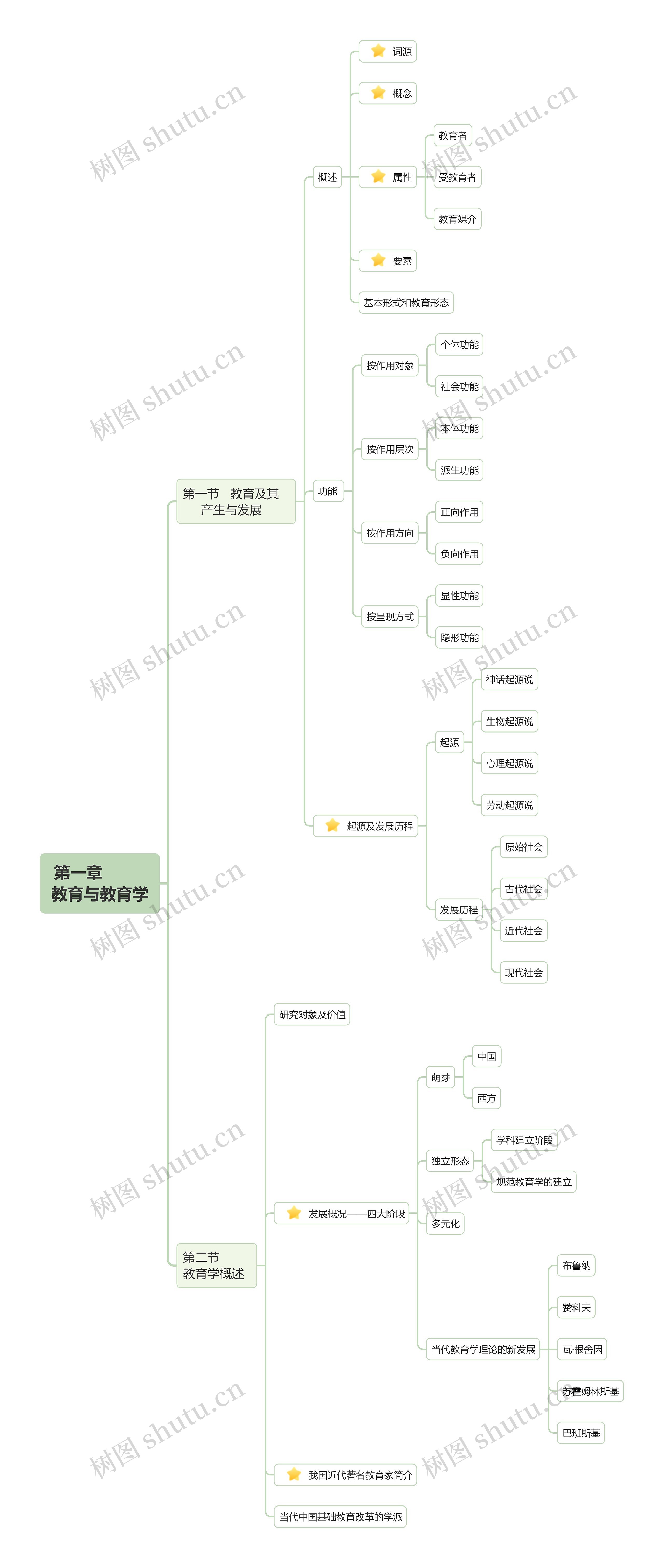  教育与教育学 思维导图