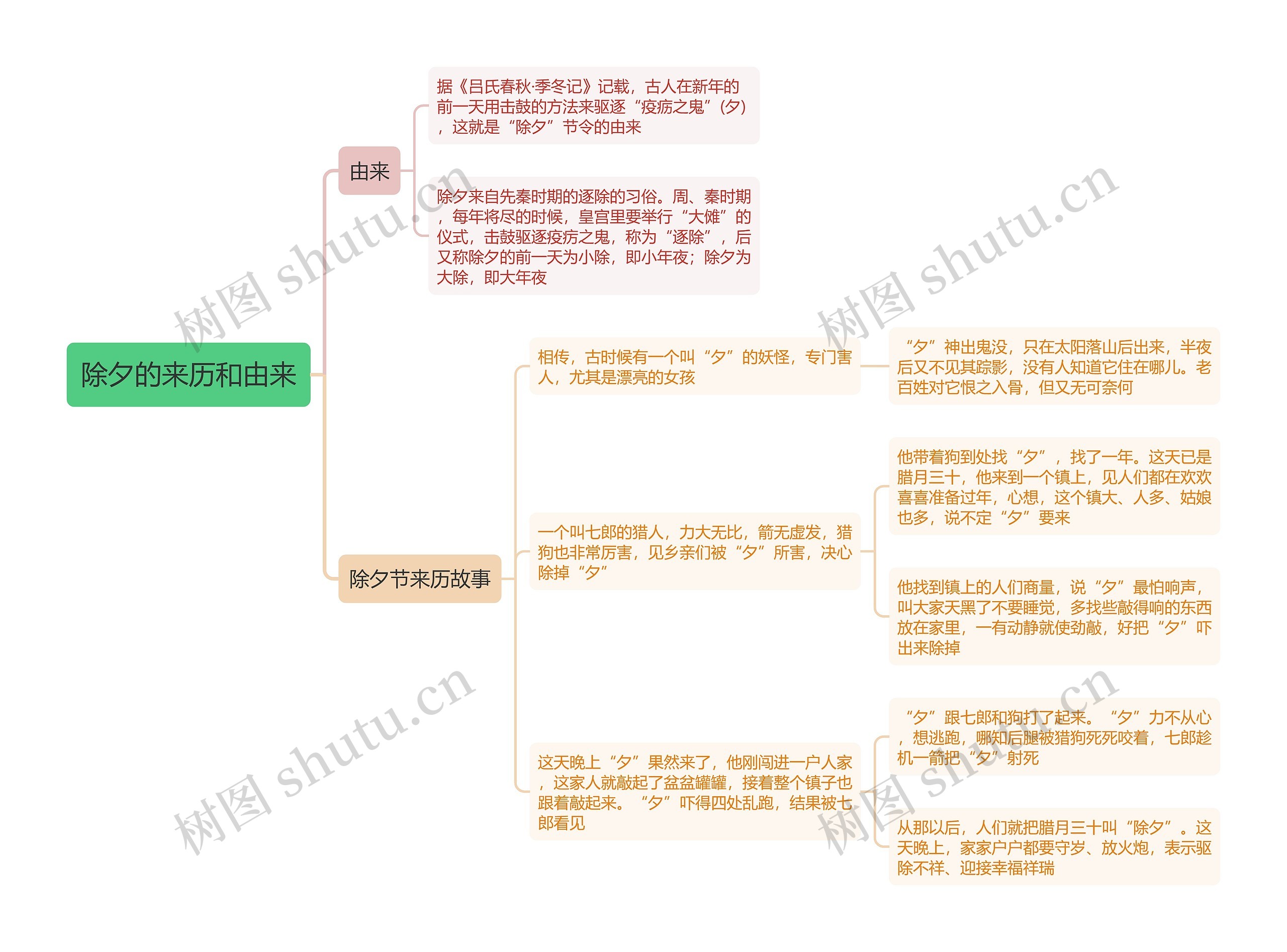 除夕的来历和由来思维导图