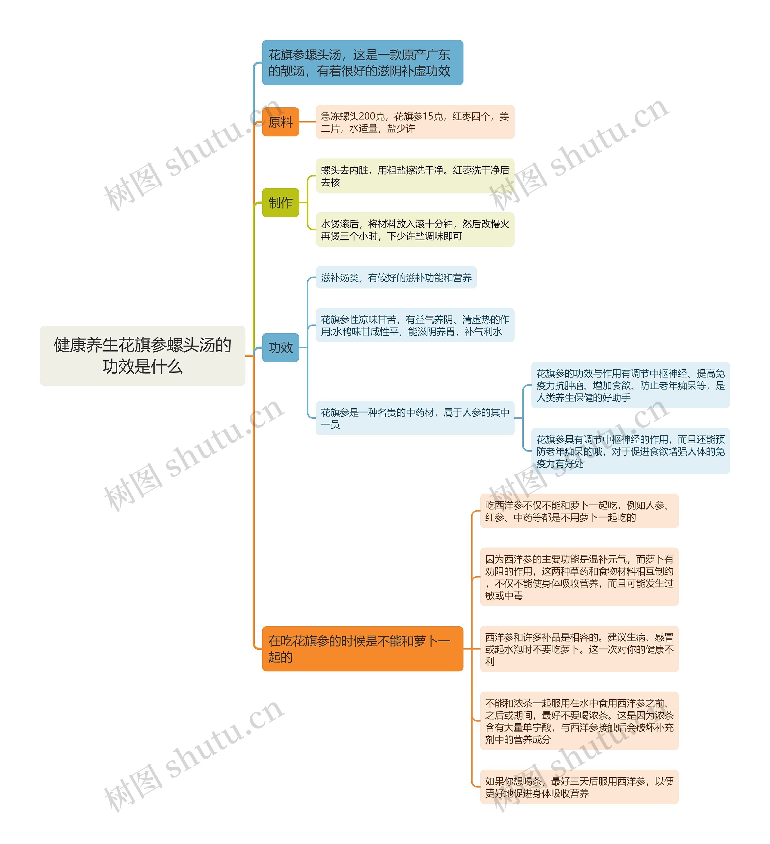 健康养生花旗参螺头汤的功效是什么思维导图