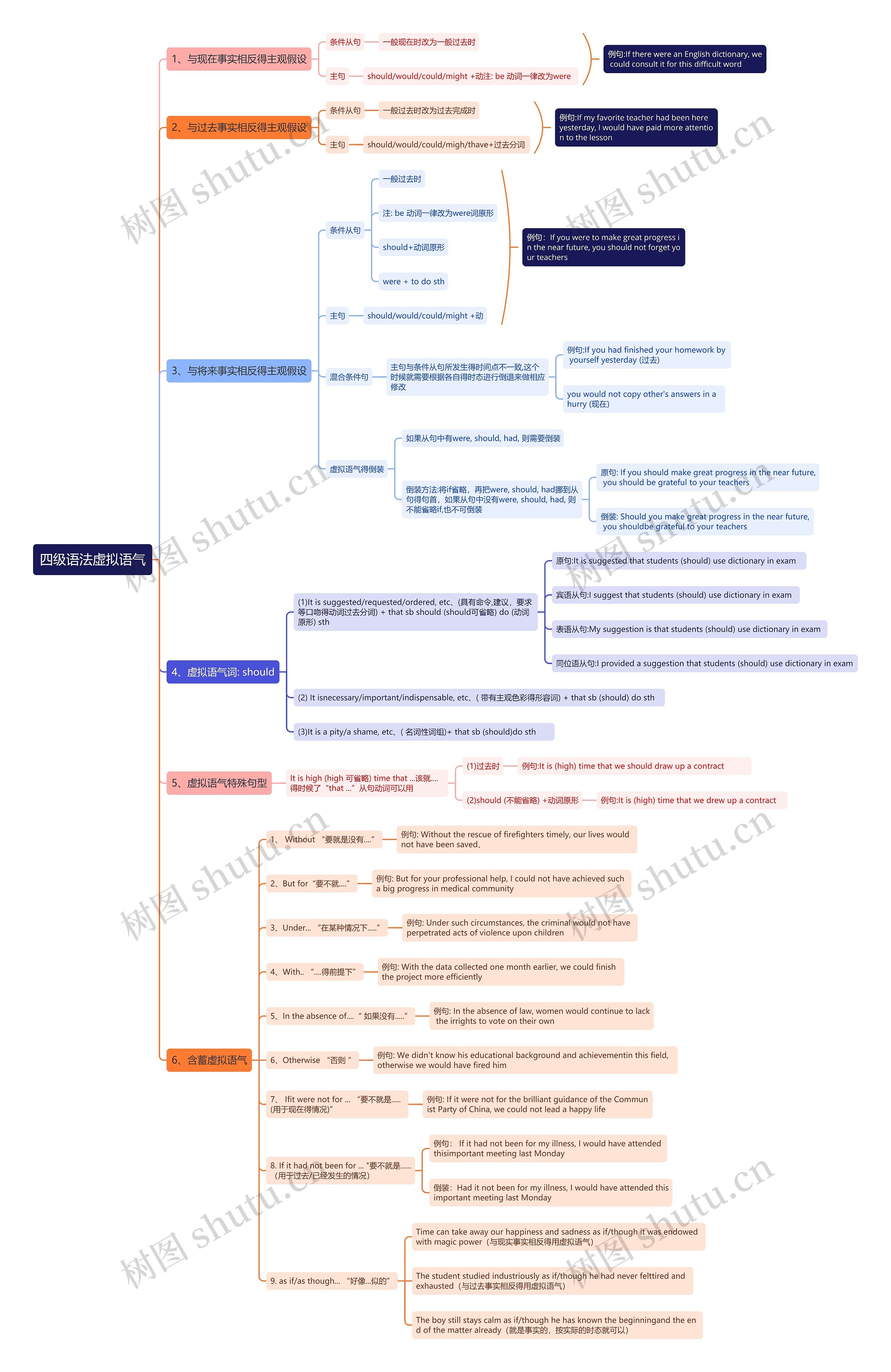 四级语法虚拟语气思维导图