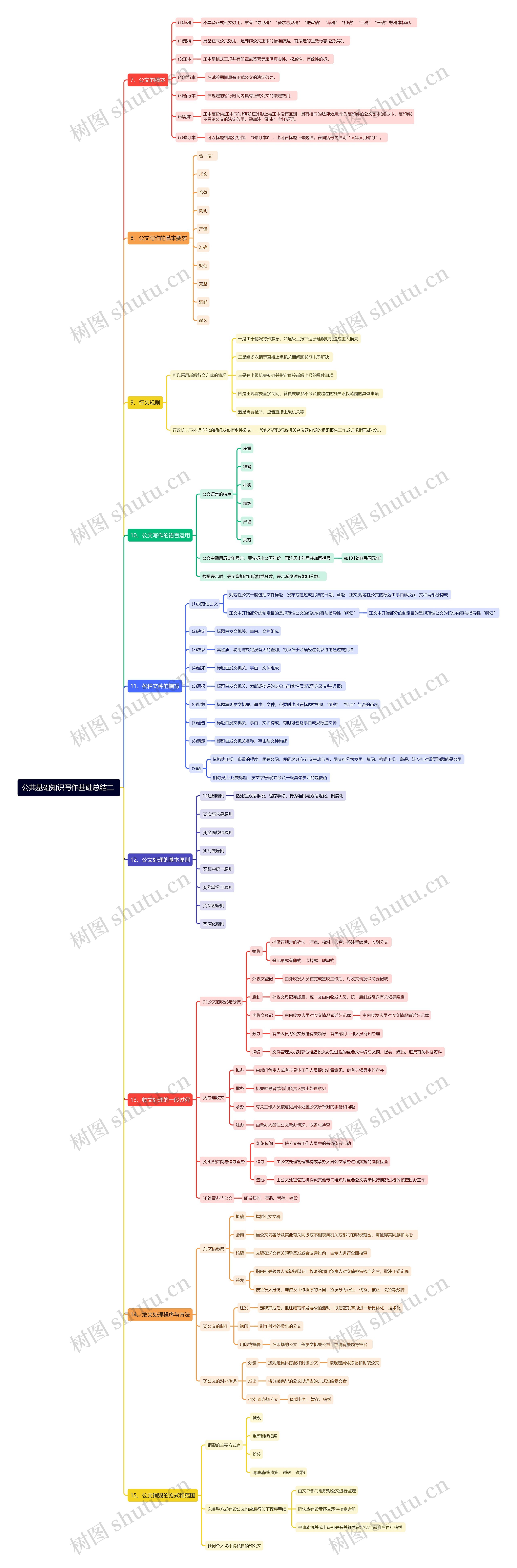 公基写作基础总结（二）思维导图