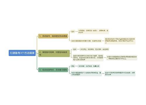 行测备考3个方法规律思维导图
