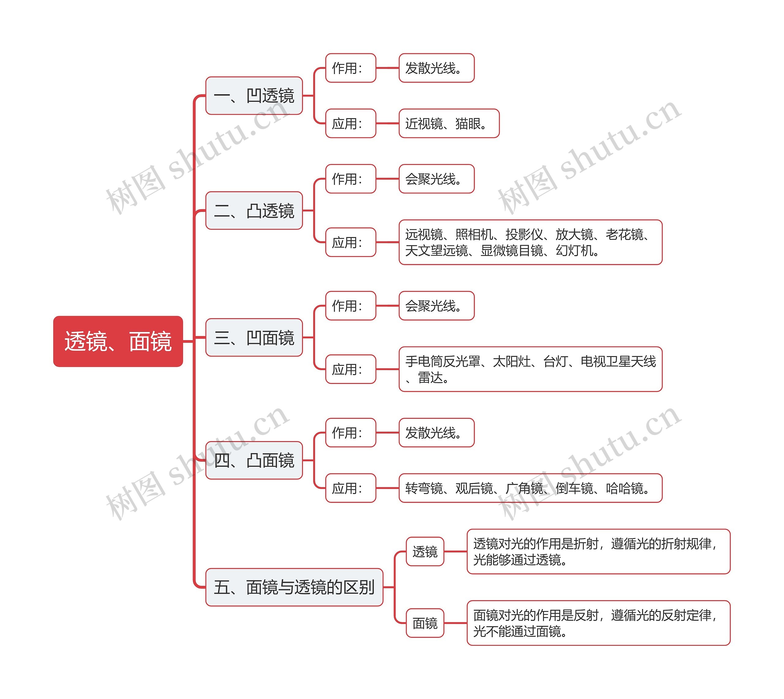 透镜和面镜思维导图